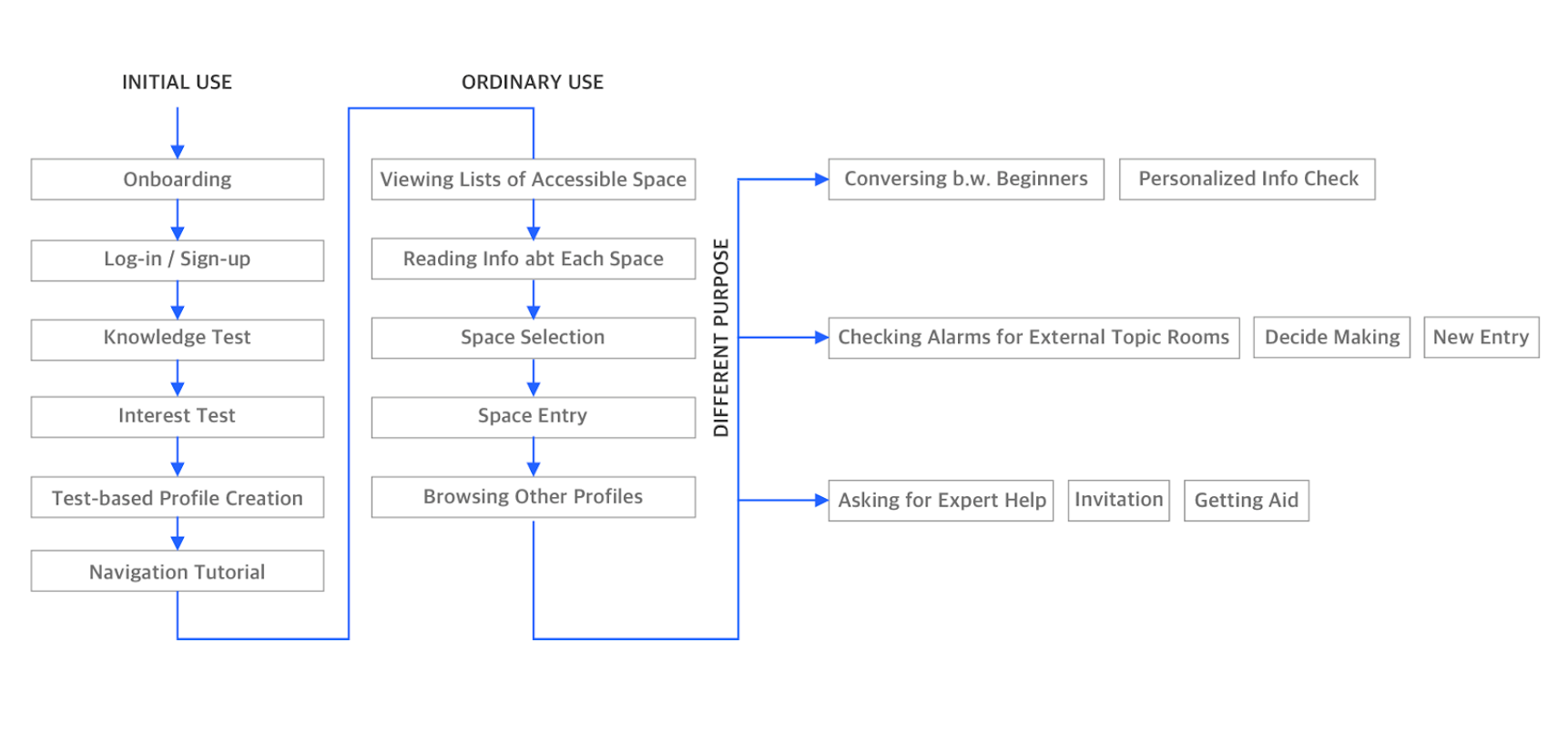 System Flow
