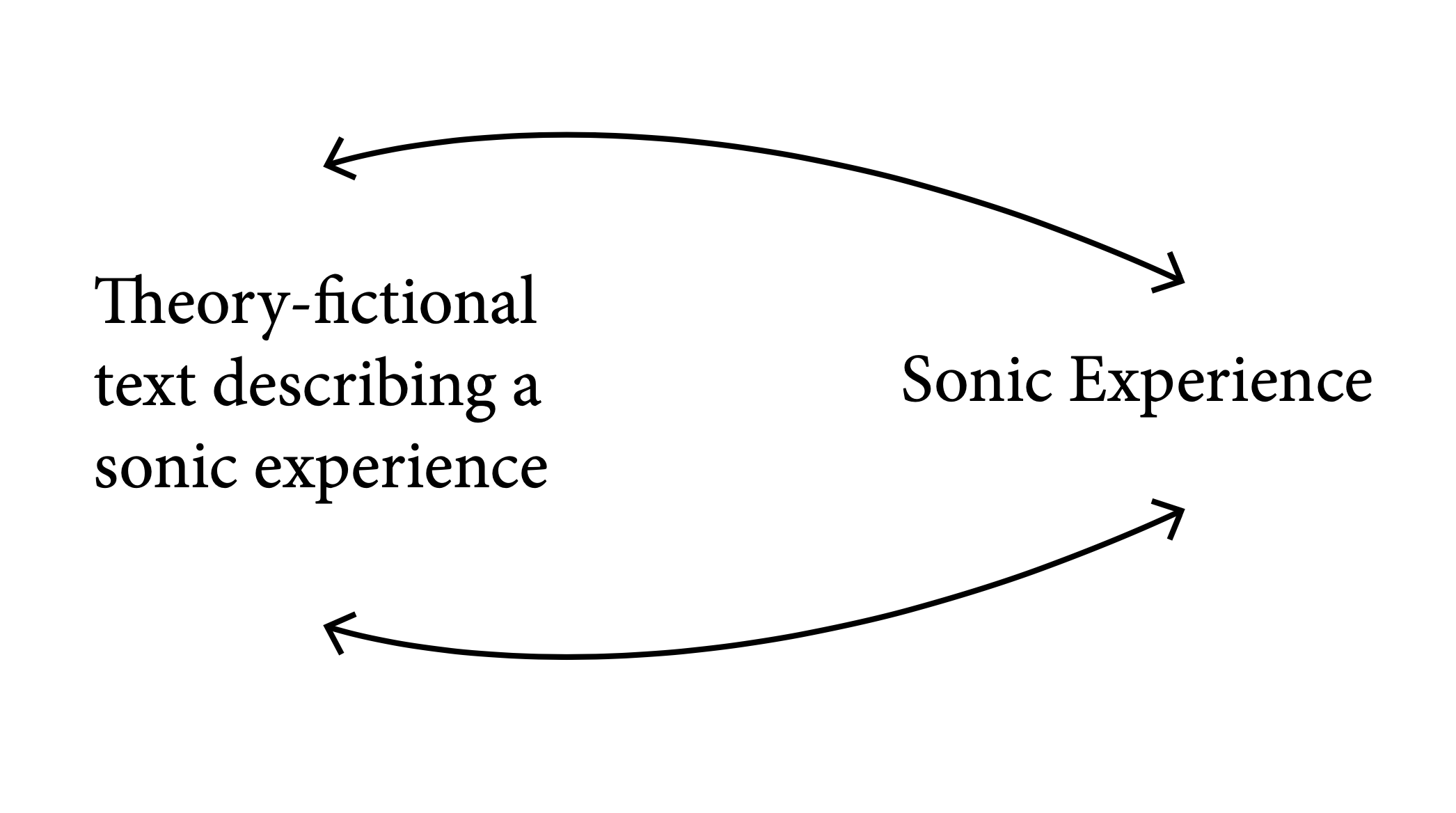 This experiment thus forms a circle - the text of theory fiction describes a sonic experience, which is synthesized using the initial text, which describes the sonic experience, which...