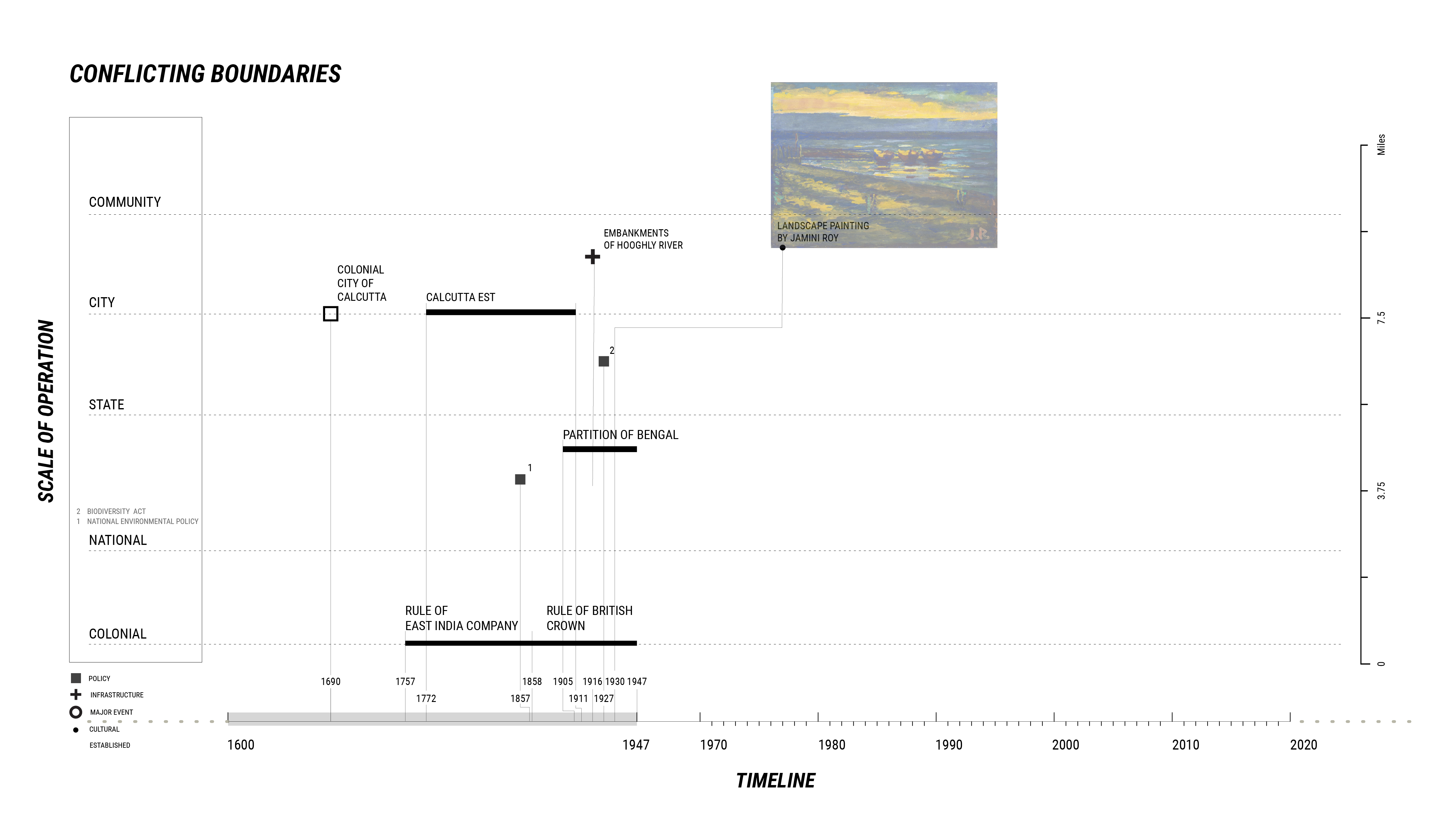 Fig. 30. The fortification of the Hooghli River under British occupation set a legal precedent for building on wetlands in the region; urban settlement became linked to the displacement of water. (Bhattacharyya, 2018)