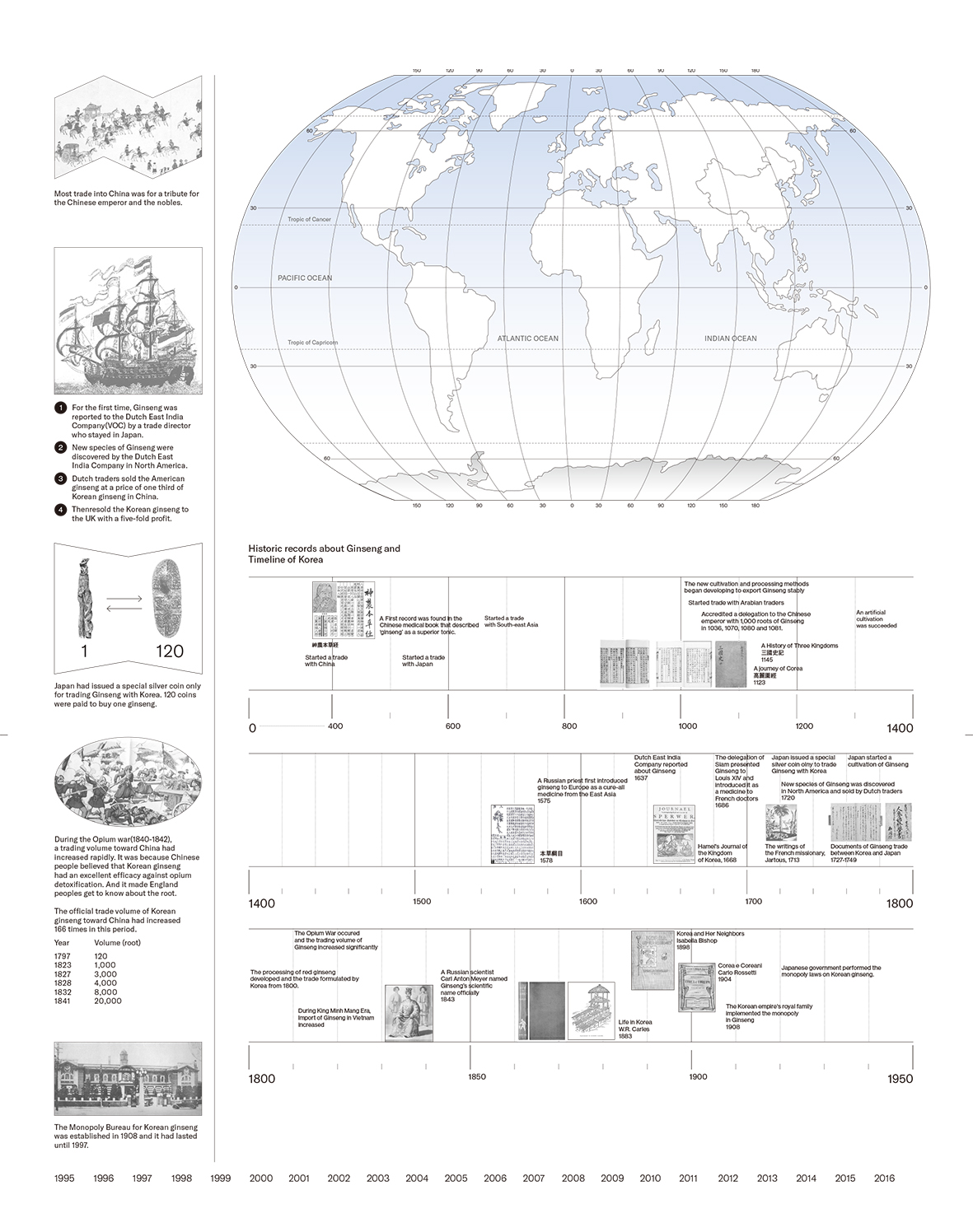 A Flow map of Korean Ginseng — goeun