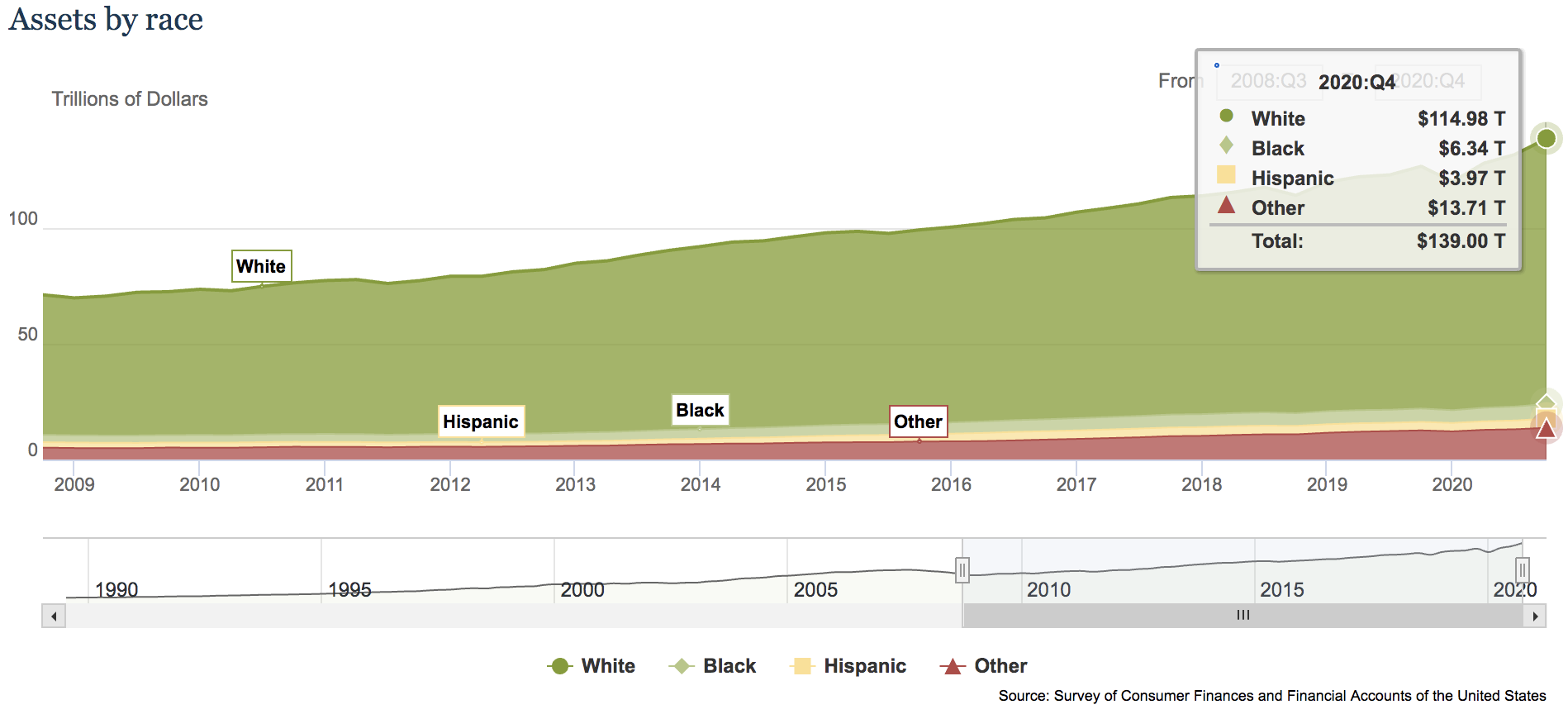 2020, "Distribution of Household Wealth in the U.S. since 1989". U.S. Federal Reserve.