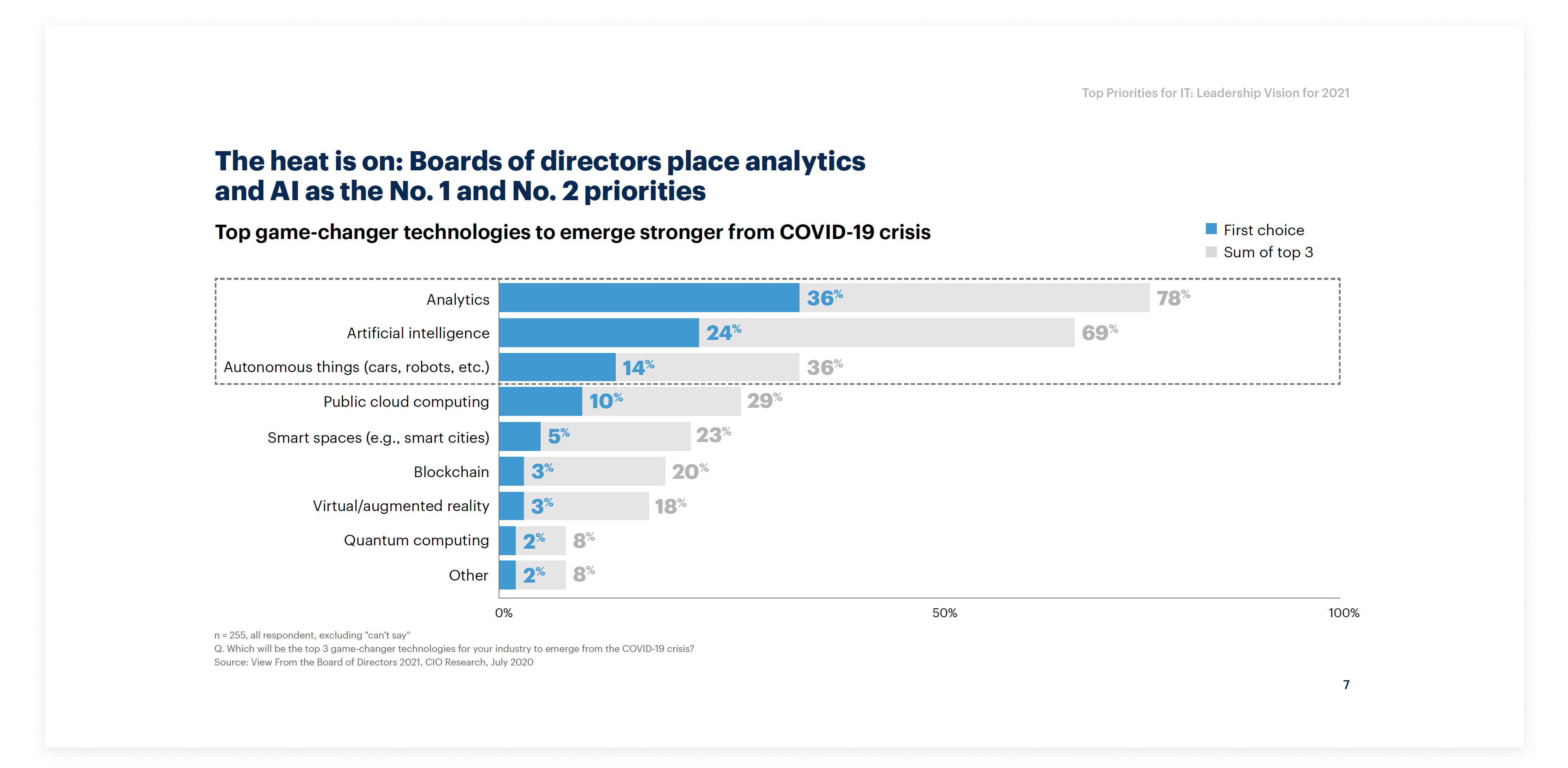 Gartner "Top Priorities for IT: Leadership Vision for 2021" that positions Analytics, AI and Automation as leading technologies for products.