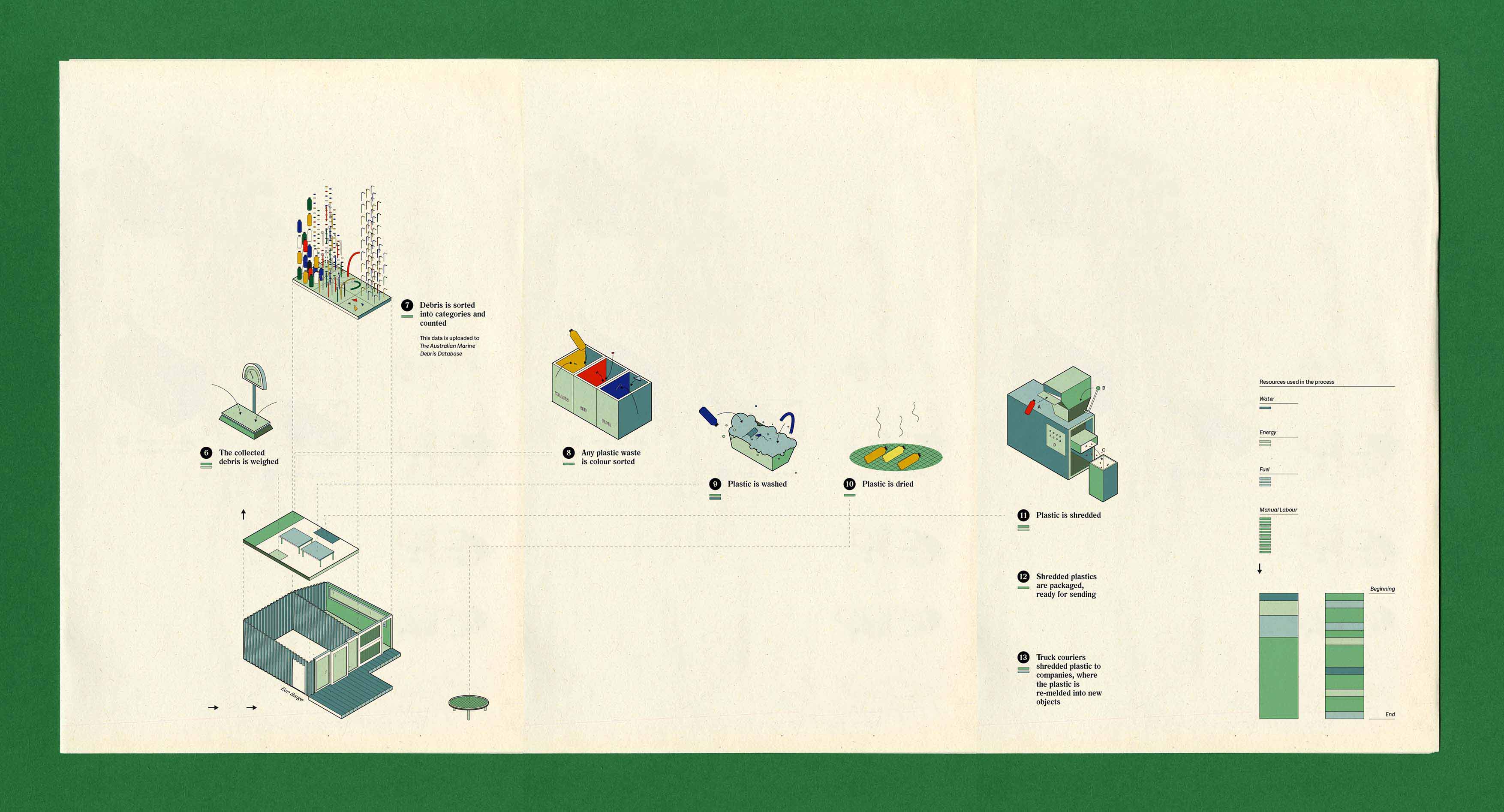 FIGURE 28 Experiment: Dealing with Waste.