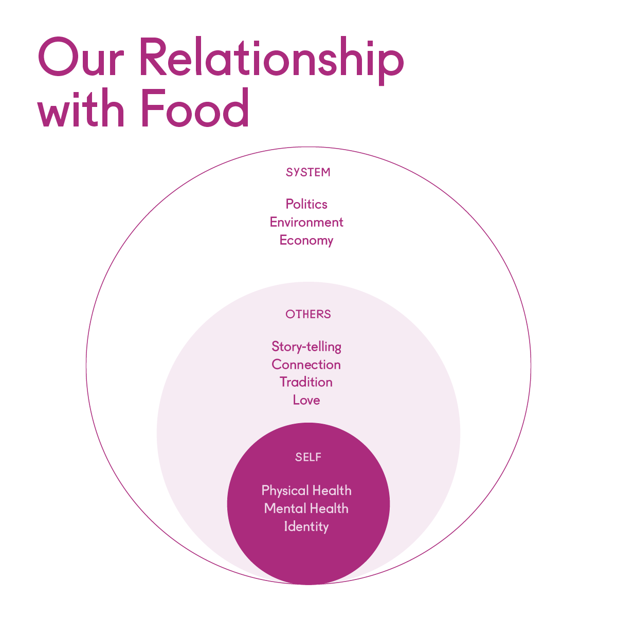 A nested circle diagram with the header 'Our Relationship with Food'. The largest and outer circle is SYSTEM: Politics, Environment, Economy. Second circle is OTHERS: Story-telling, Connection, Tradition, Love. Third and smallest circle is SELF: Physical health, mental health, and identity.