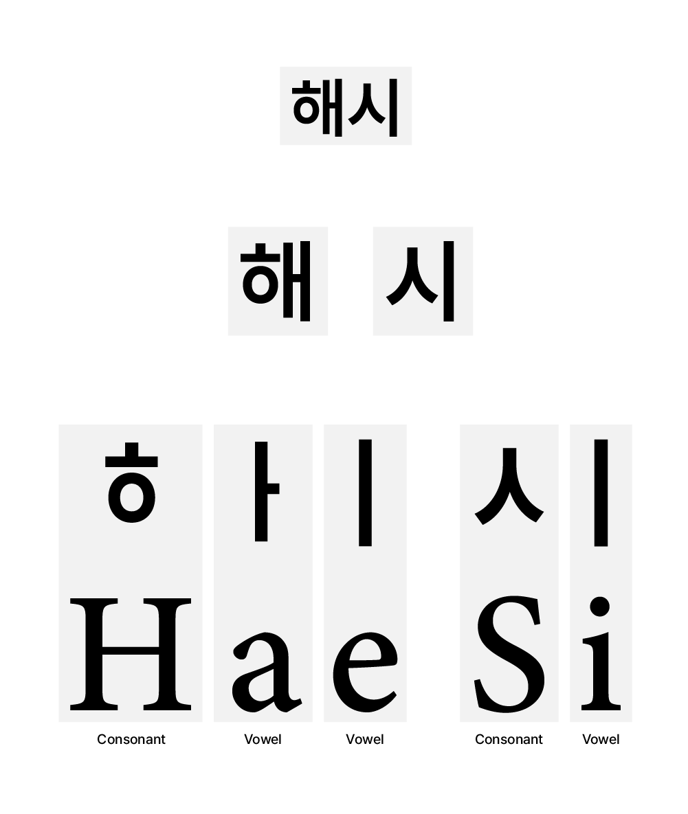 Disassembling process of Korean to match Latin