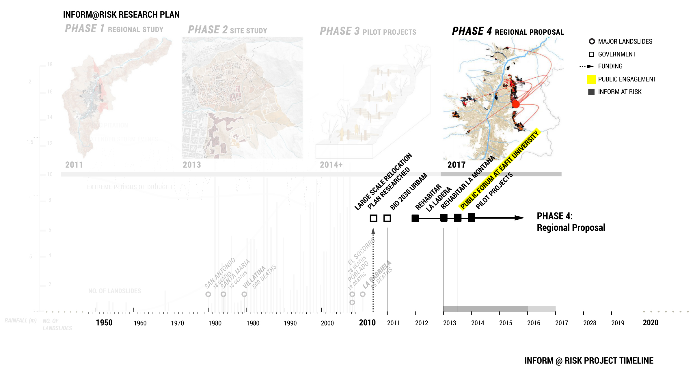 Figure 22. Inform @ Risk teams engage the community through education workshops on the risks of landslides and by involving residents in the design and implementation of the pilot projects.