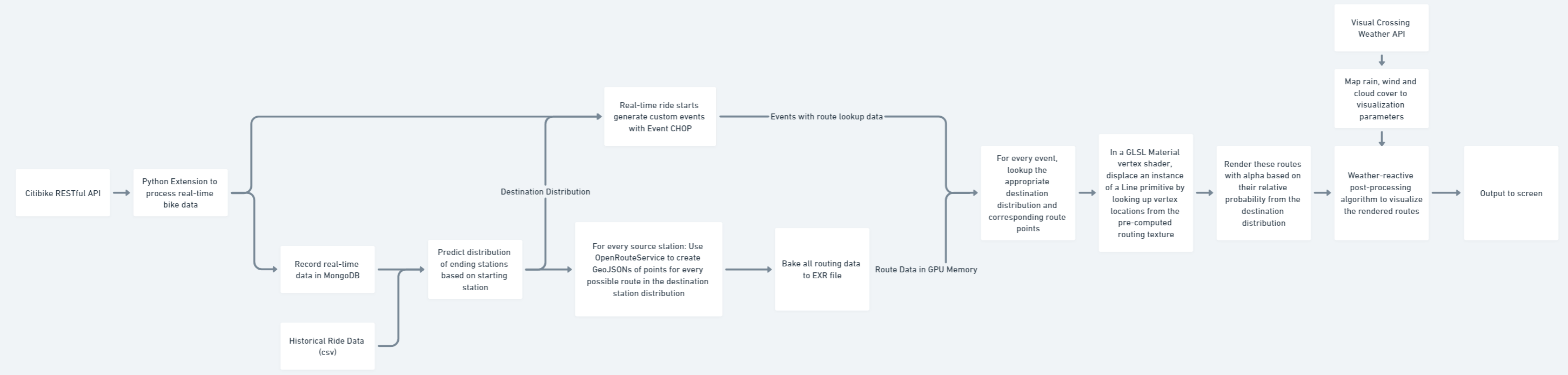 Program Diagram
