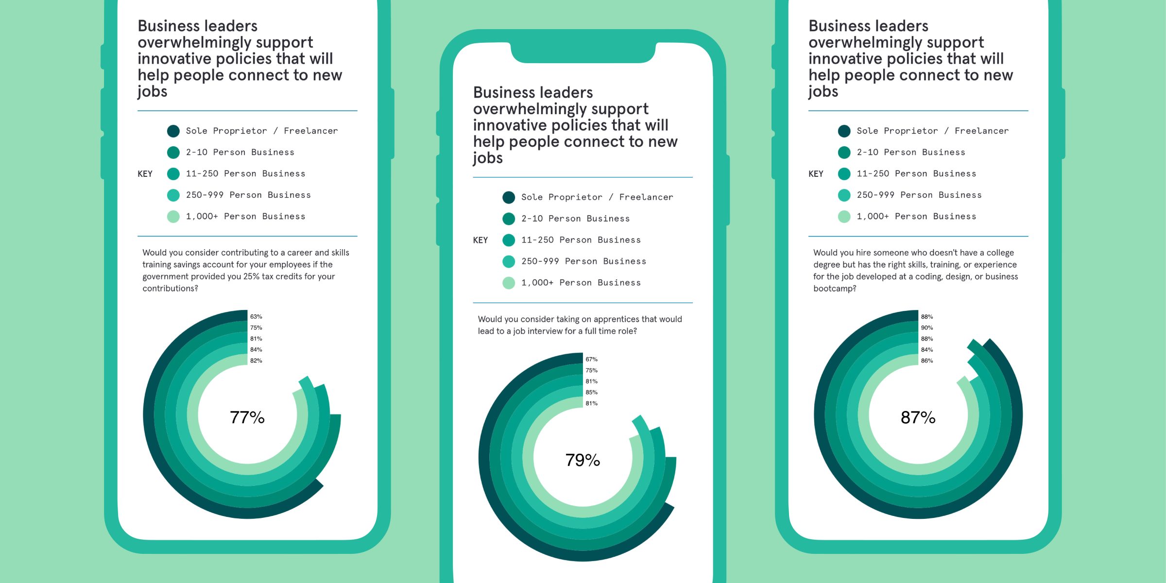 3 mobile screens with data from polls of business leader about their workers.