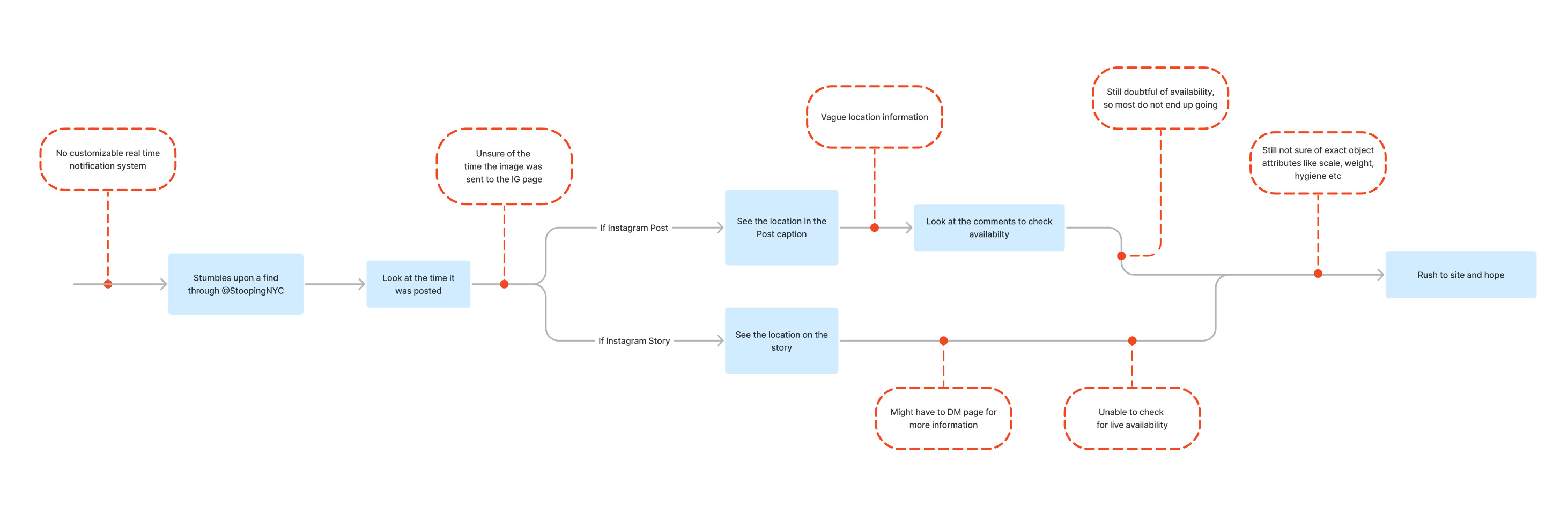 Pain Point Mapping