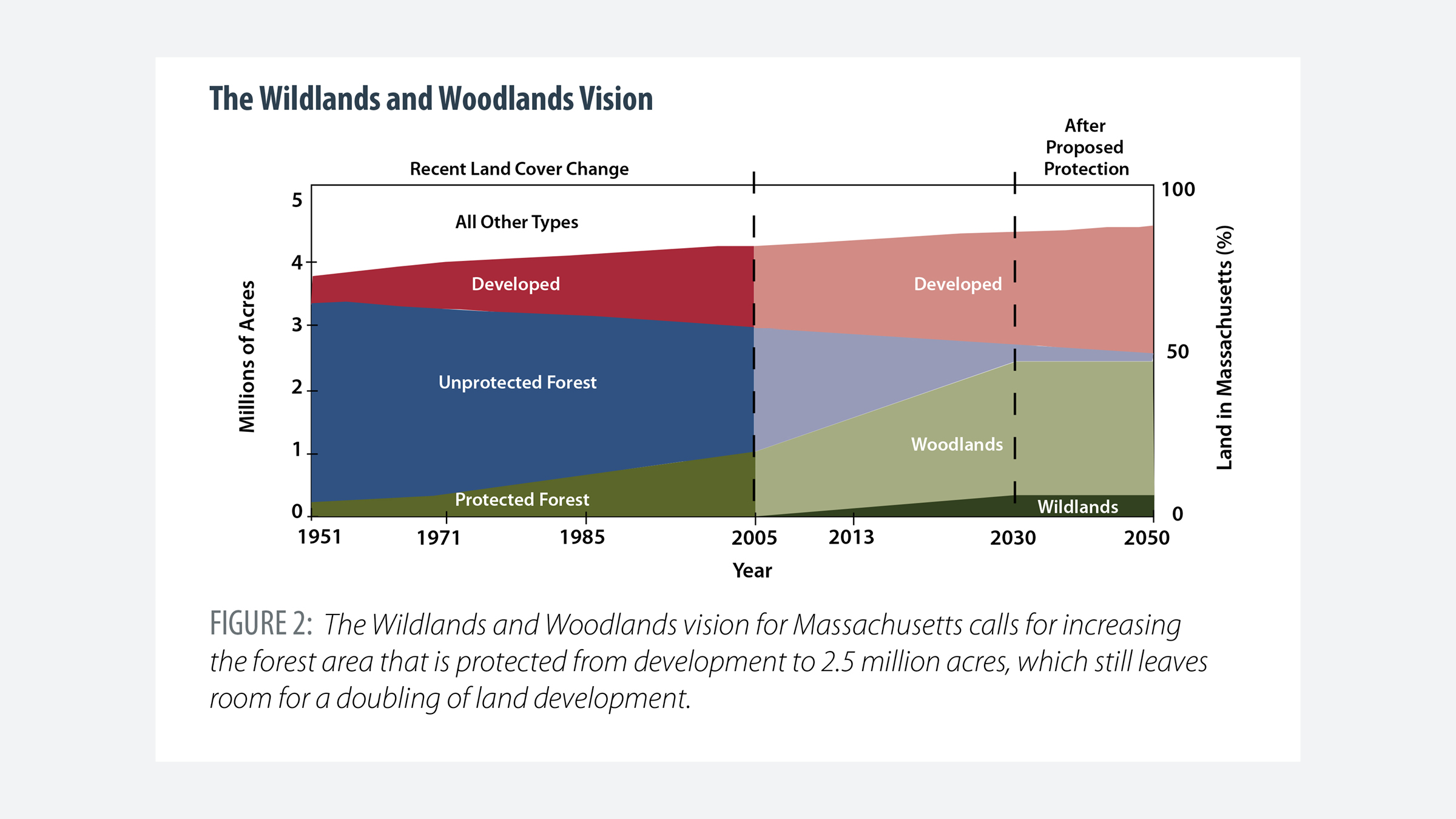 Fig. 17 The Wildlands and Woodlands Vision seeks to preserve half of the New England landscape as “extensive ‘woodlands’ that are sustainably managed for wood products and ‘wildlands’ where nature is left to take its course.” Thompson, Jonathan, Kathy Fallon Lambert, David Foster, Meghan Blumstein, Eben Broadbent, Angelica Almeyda Zambrano. Changes to the Land: Four Scenarios of the Massachusetts Landscape. Petersham: Harvard Forest, 2014.