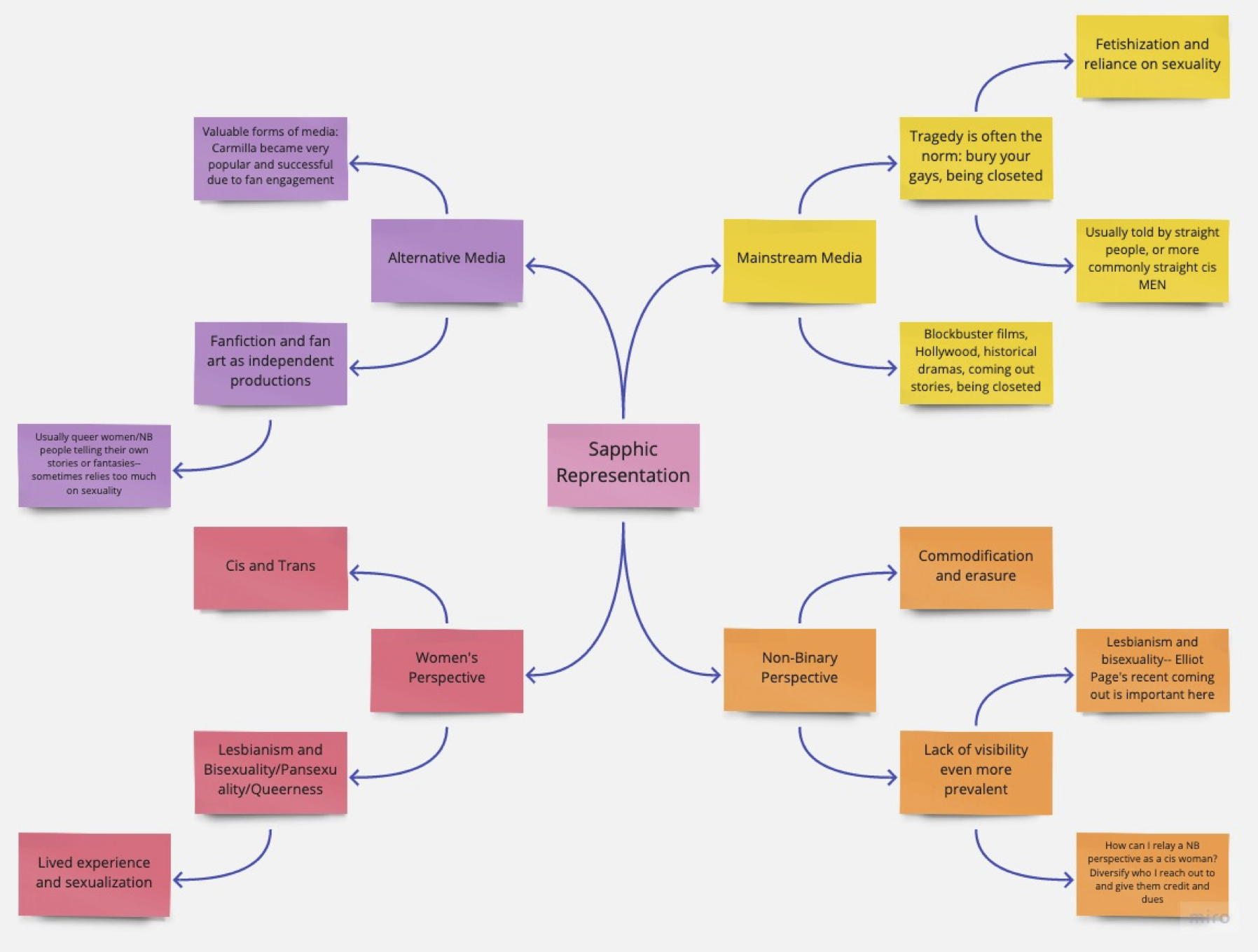 In the center of the image is a hot pink sticky note that reads "Sapphic Representation." 4 arrows branch out from this sticky note to the following categories: "Alternative Media" on a purple sticky note in the top left corner, "Mainstream Media" in a yellow sticky note in the top right corner, "Women's Perspective" on a Magenta sticky note in the bottom left sticky note and "Non-Binary Perspective" on an orange sticky note in the bottom right corner. The "Alternative Media" sticky noteIn the center of the image is a hot pink sticky note that reads "Sapphic Representation." 4 arrows branch out from this sticky note to the following categories: "Alternative Media" (on purple sticky notes) in the top left corner, "Mainstream Media" (on yellow sticky notes) in the top right corner, "Women's Perspective" (on Magenta sticky notes) in the bottom left sticky note and "Non-Binary Perspective" (on orange sticky notes) in the bottom right corner. The "Alternative Media" sticky note has two arrows that point to sticky notes that say “Valuable forms of media: Carmilla became very popular and successful due to fan engagement” and “Fan fiction and fan art as independent productions”, which flows into another sticky note that says “Usually queer women/NB people telling their own stories or fantasies - sometimes relies too much on sexuality”. The “Mainstream Media” sticky note has two arrows that direct to sticky notes that say “Blockbuster films, Hollywood, historical dramas, coming out stories, being closeted” and “Tragedy is often the norm: bury your gays, being closeted”, which further splits into sticky notes that say “Fetishization and reliance on sexuality” and “Usually told by straight people, or more commly straight cis MEN”. The “Women’s Perspective” sticky note splits into “Cis and Trans” and “Lesbianism and Bisexuality/Pansexuality/Queerness” which further splits into “Lived experience and sexualization”. The “Non-Binary Perspective” sticky note splits into two sticky notes that read “Commodification and erasure” and “Lack of visibility even more prevalent” which further splits into “Lesbianism and bisexuality - Elliot Page’s recent coming out is important here” and “HOw can I relay a NB perspective as a cis woman? Diversity who I can reach out to and give them credit and dues”. has two arrows that point to two sti