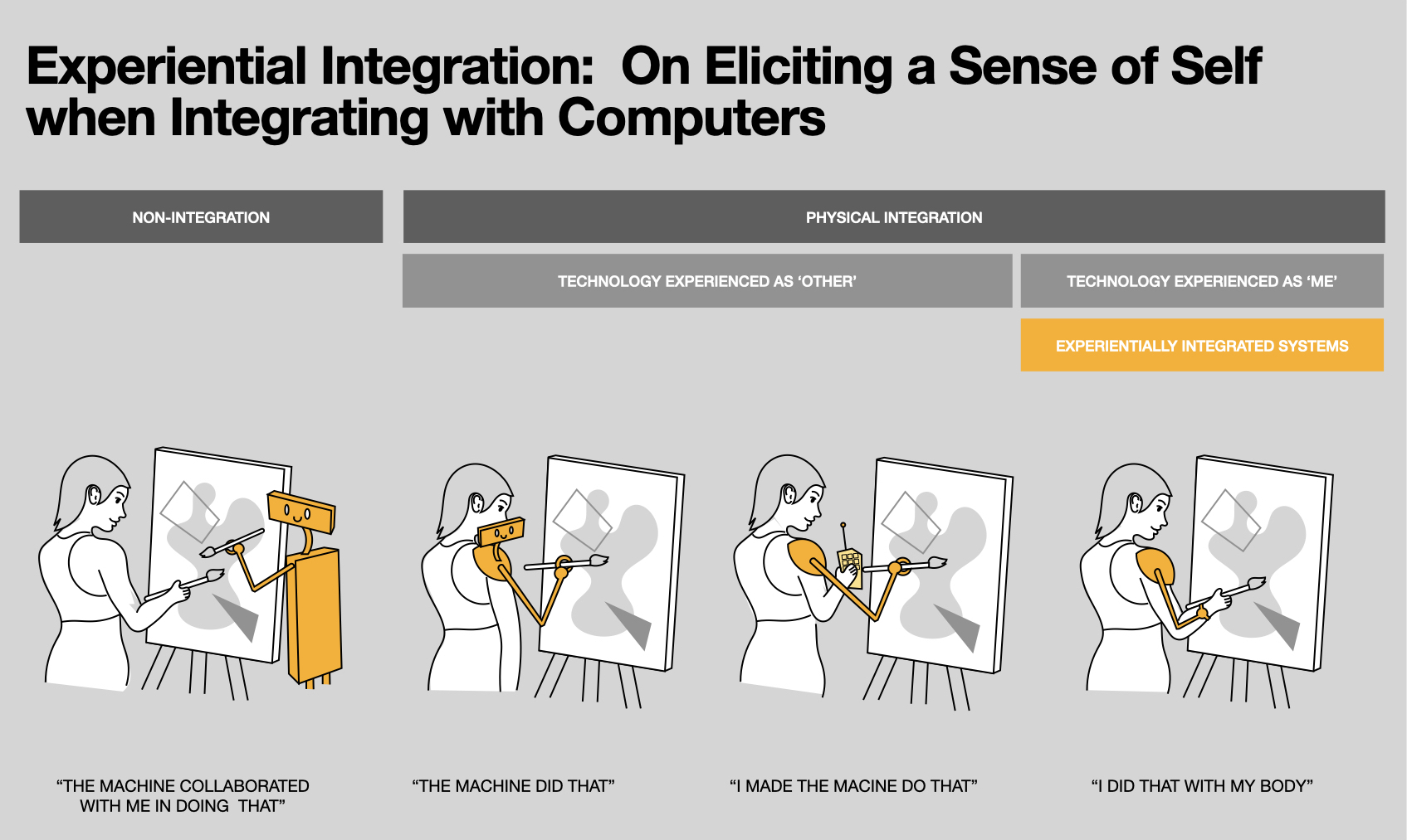 Research: Experiential Integration