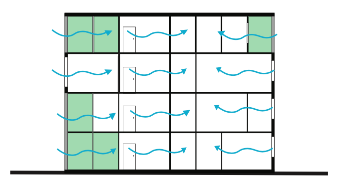 Operable windows throughout units allow for cross-ventilation Minimal existing walls optimize air flow from each end