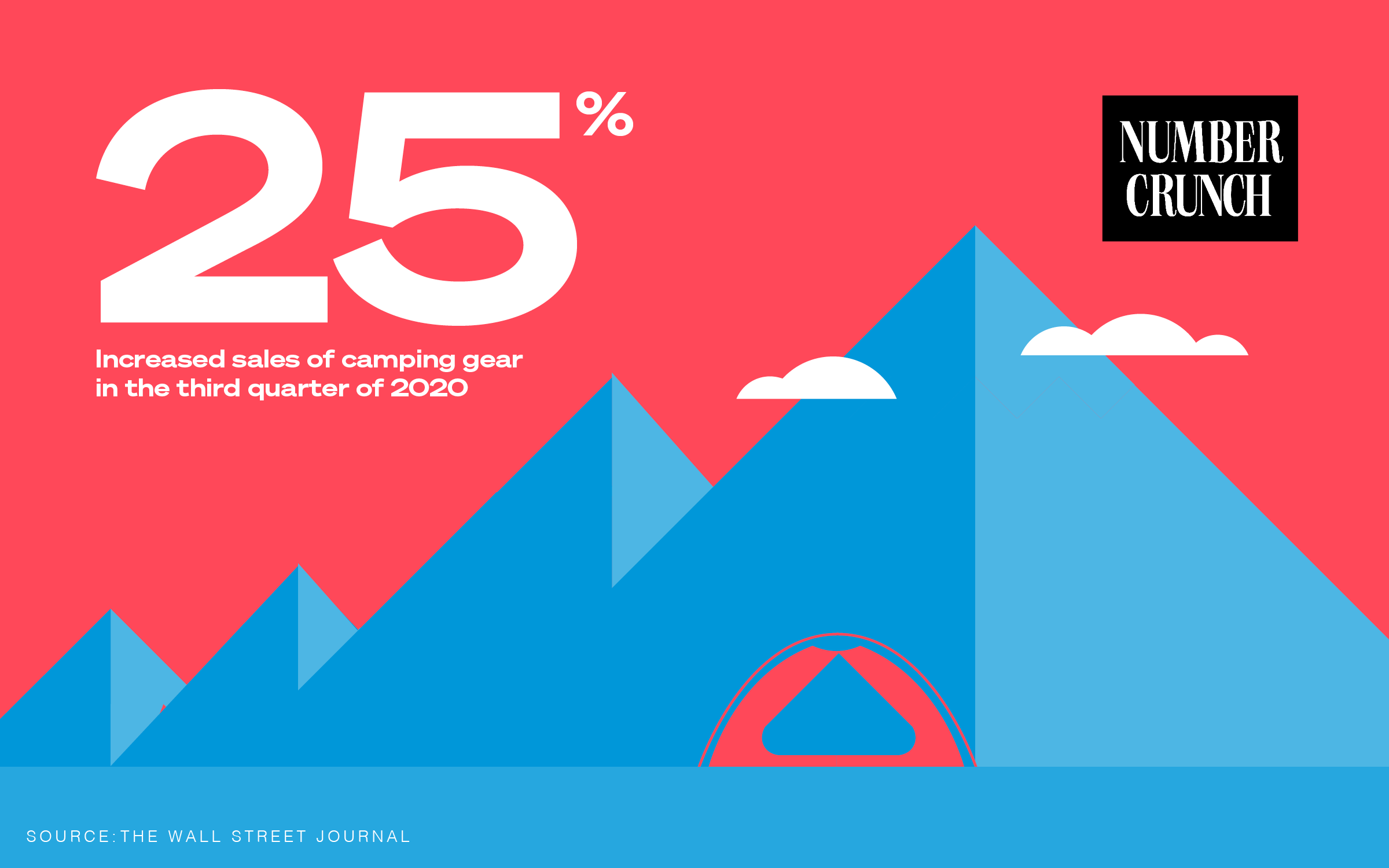 "Number Crunch: Increased Sales of Camping Gear" Edited by Kaushik Viswanathan