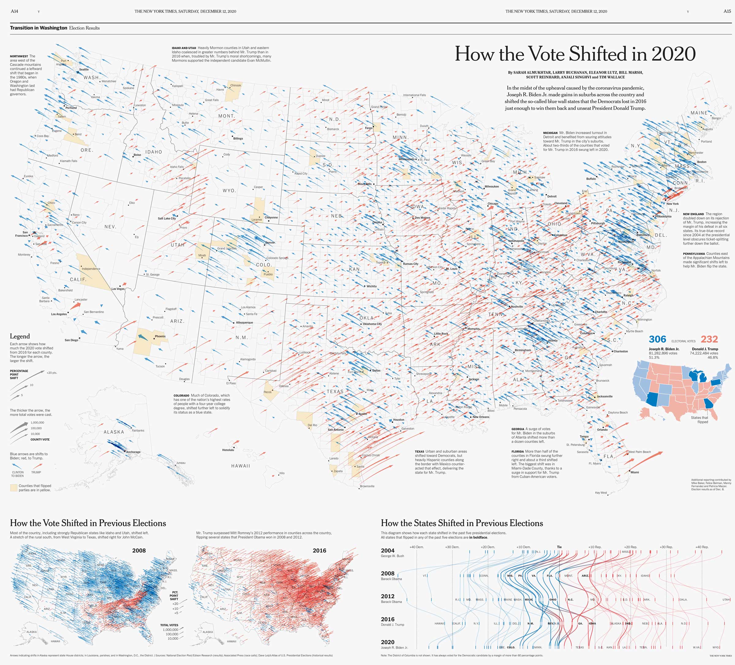 Arrow map showing 2020 election voting shifts. Published with Sarah Almukhtar, Larry Buchanan, Eleanor Lutz, Bill Marsh, Anjali Singhvi, and Tim Wallace of the New York Times Graphics Desk..