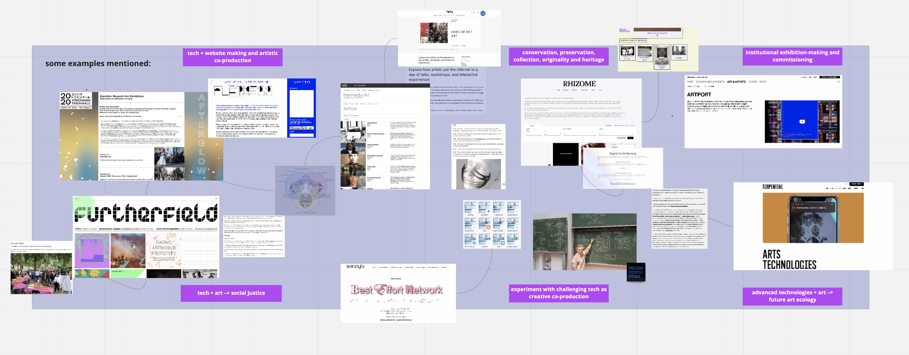 a mapping of some projects mentioned in the workshop