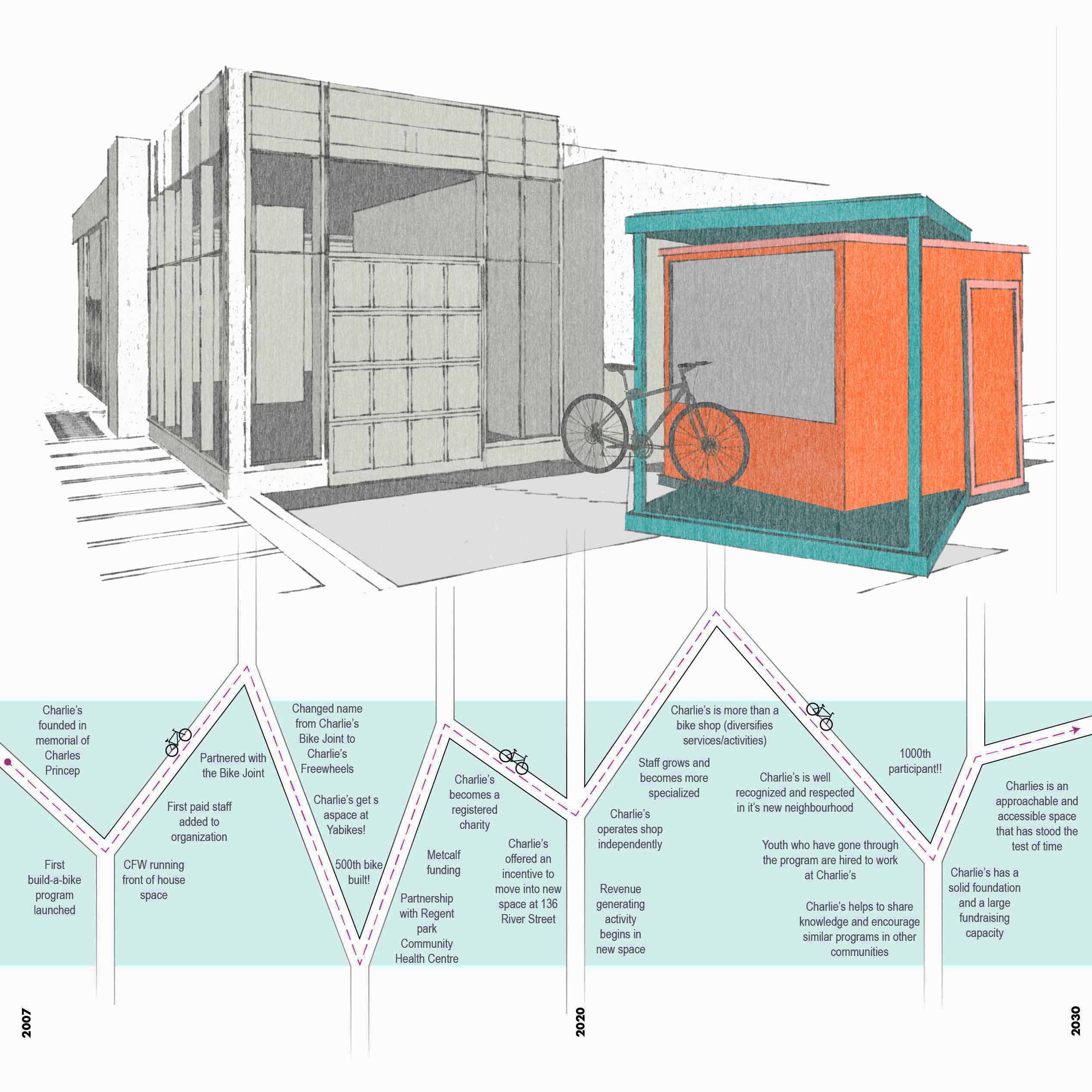 Charlie’s Freewheels. Participatory design with youth to create a community bike shop in Regent Park. CoDesign, 2020.