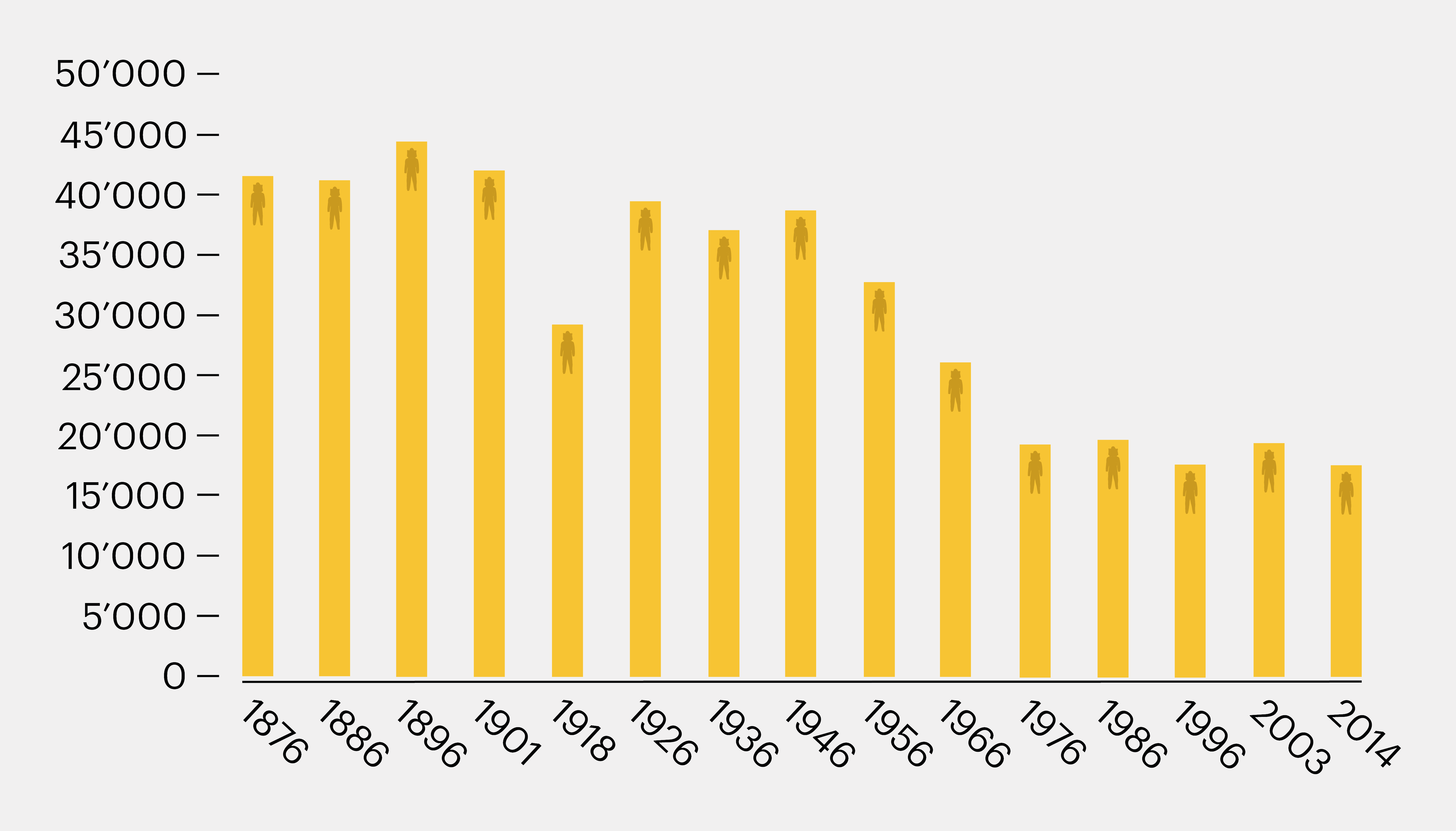 Amount of beekeepers of the past decades in Switzerland. Source: Eidgenössisches Departement WBF, 2014.