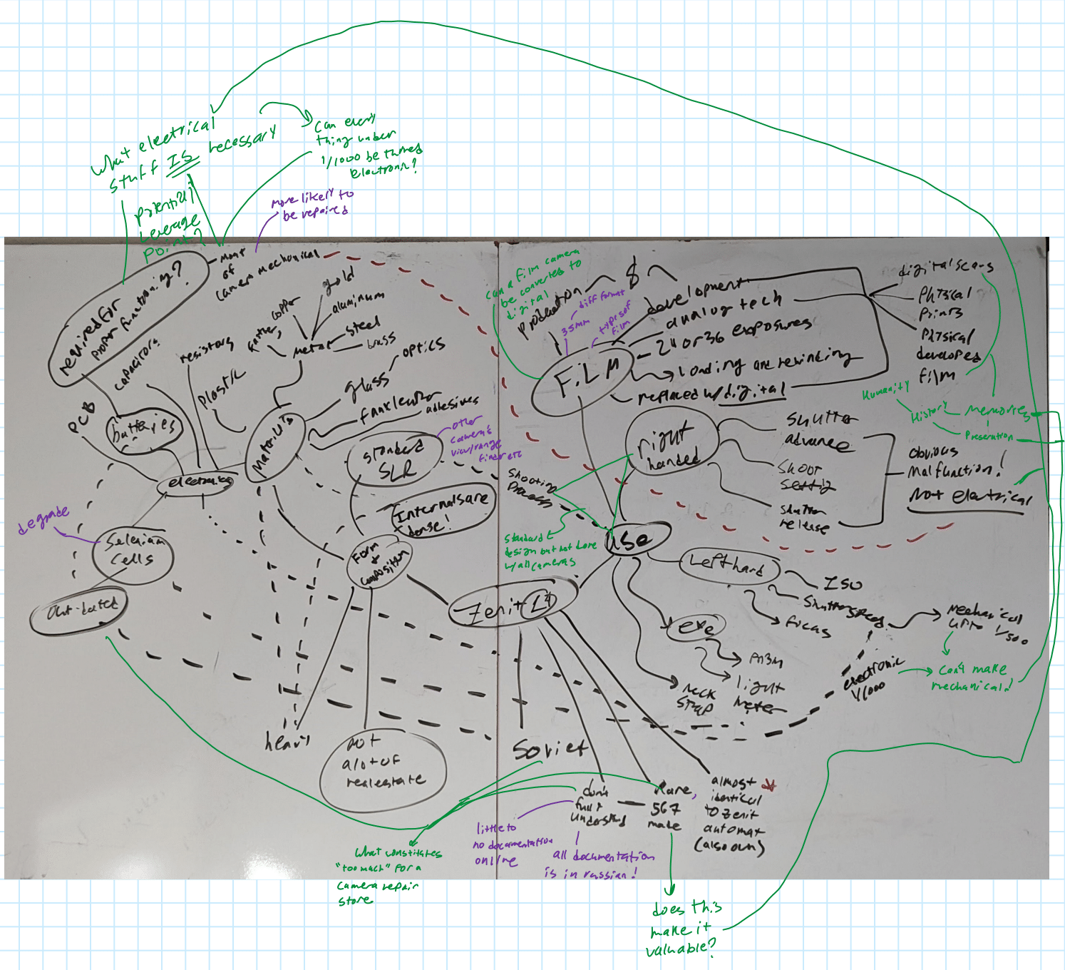 This visual map was done on a white board and then annotated with leverage points and comments.