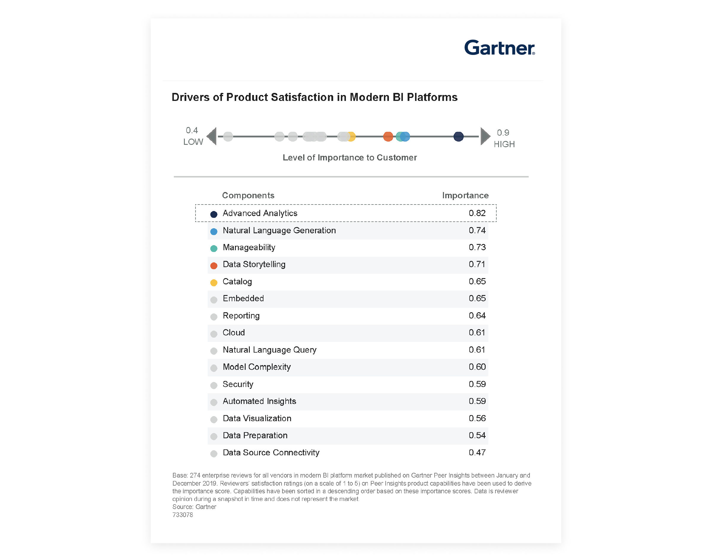 Gartner "Product Roadmap Priorities: Modern Business Intelligence Platforms" report that marks Advanced Analytics as the leading trend.