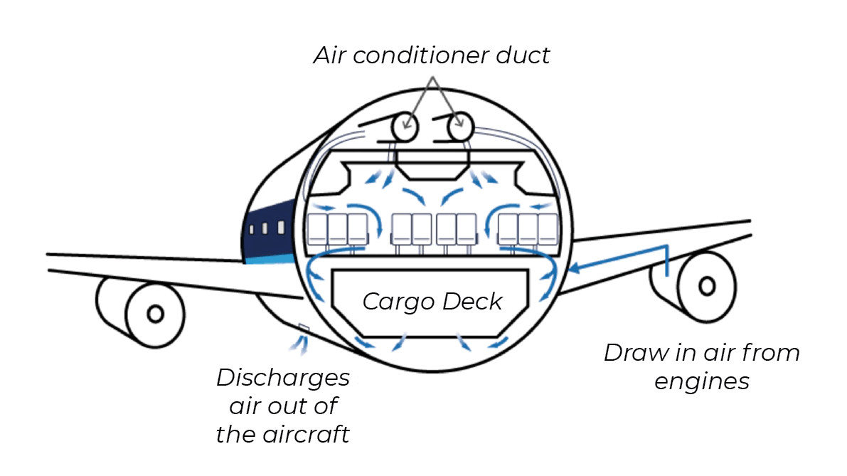 Air that. Схема работы двигателя Аэробус. Загрузка багажа в Airbus a320. Airbus a320 чертежи по деталям. Датчик давления в самолете Airbus.