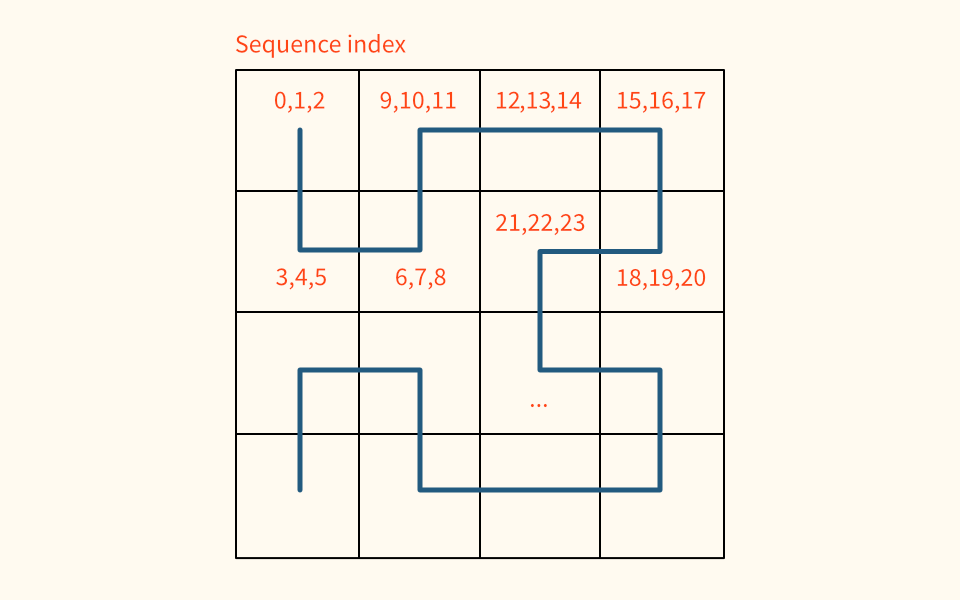 Example R1 sequence indices through Hilbert curve, 3 samples per pixel