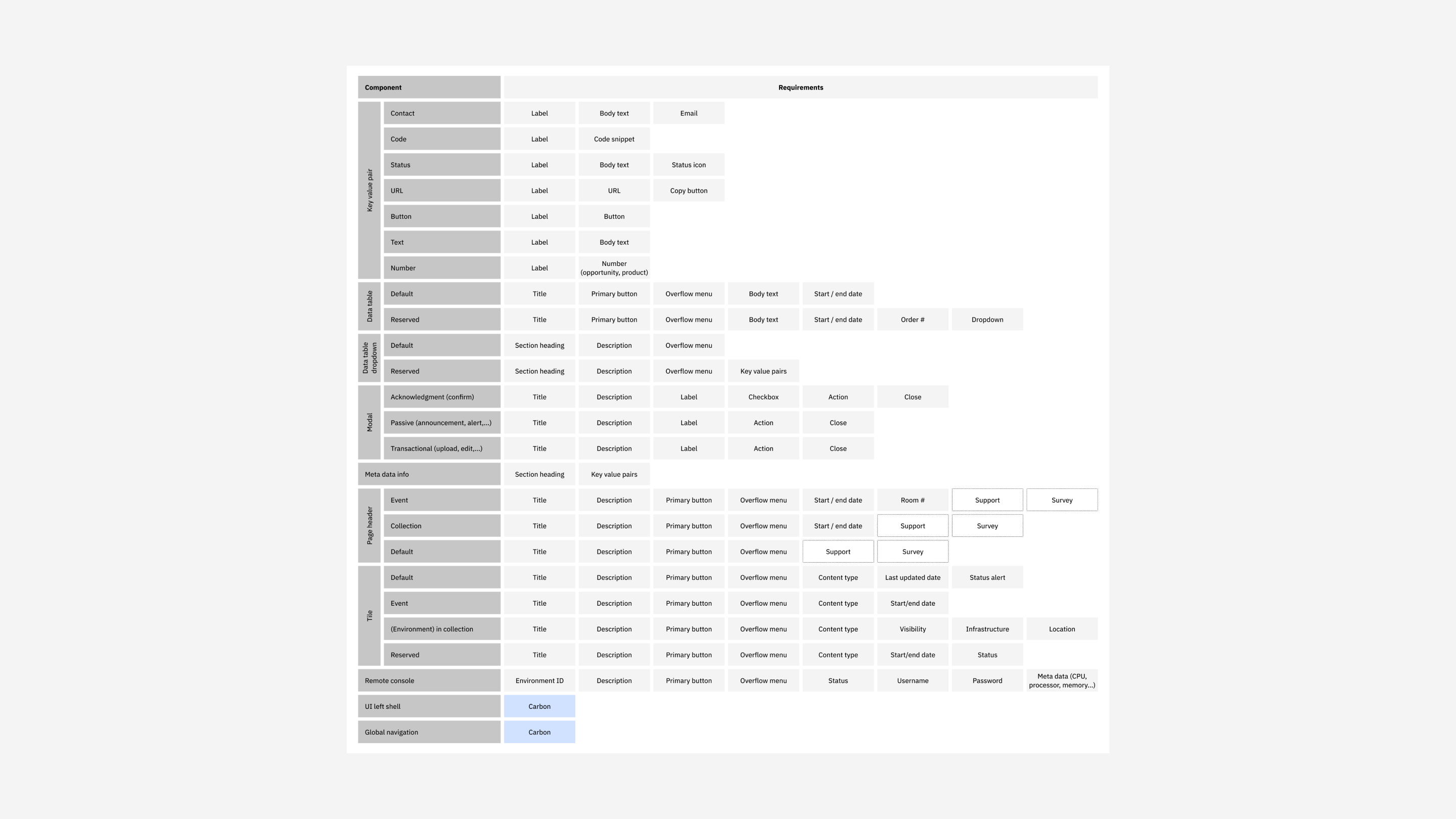 Capturing requirements for each component