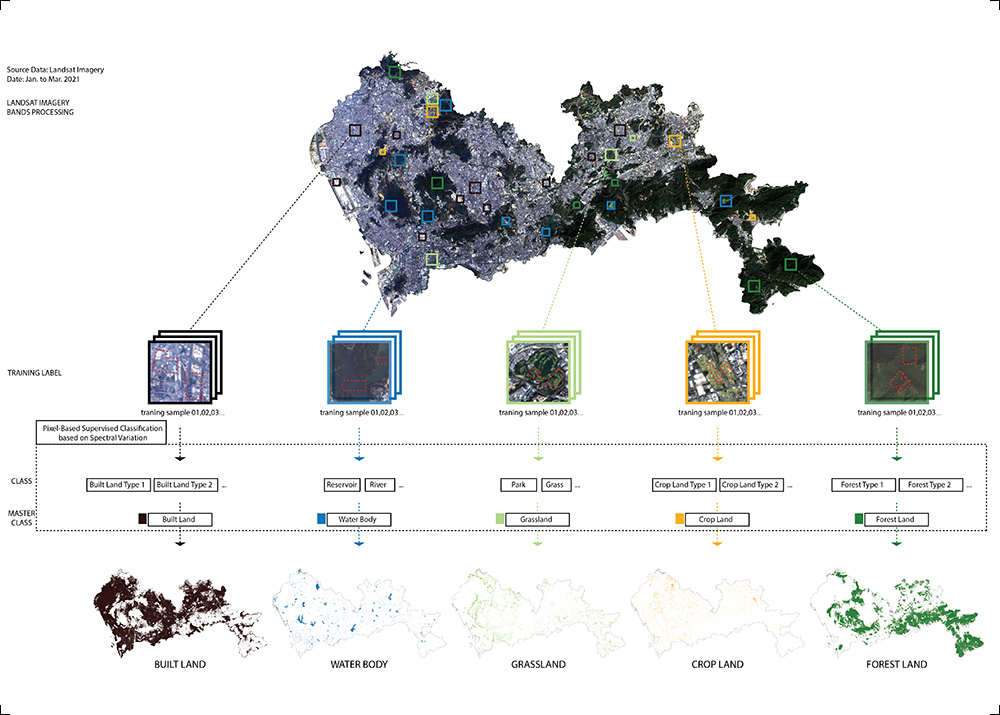 Shenzhen land classification process