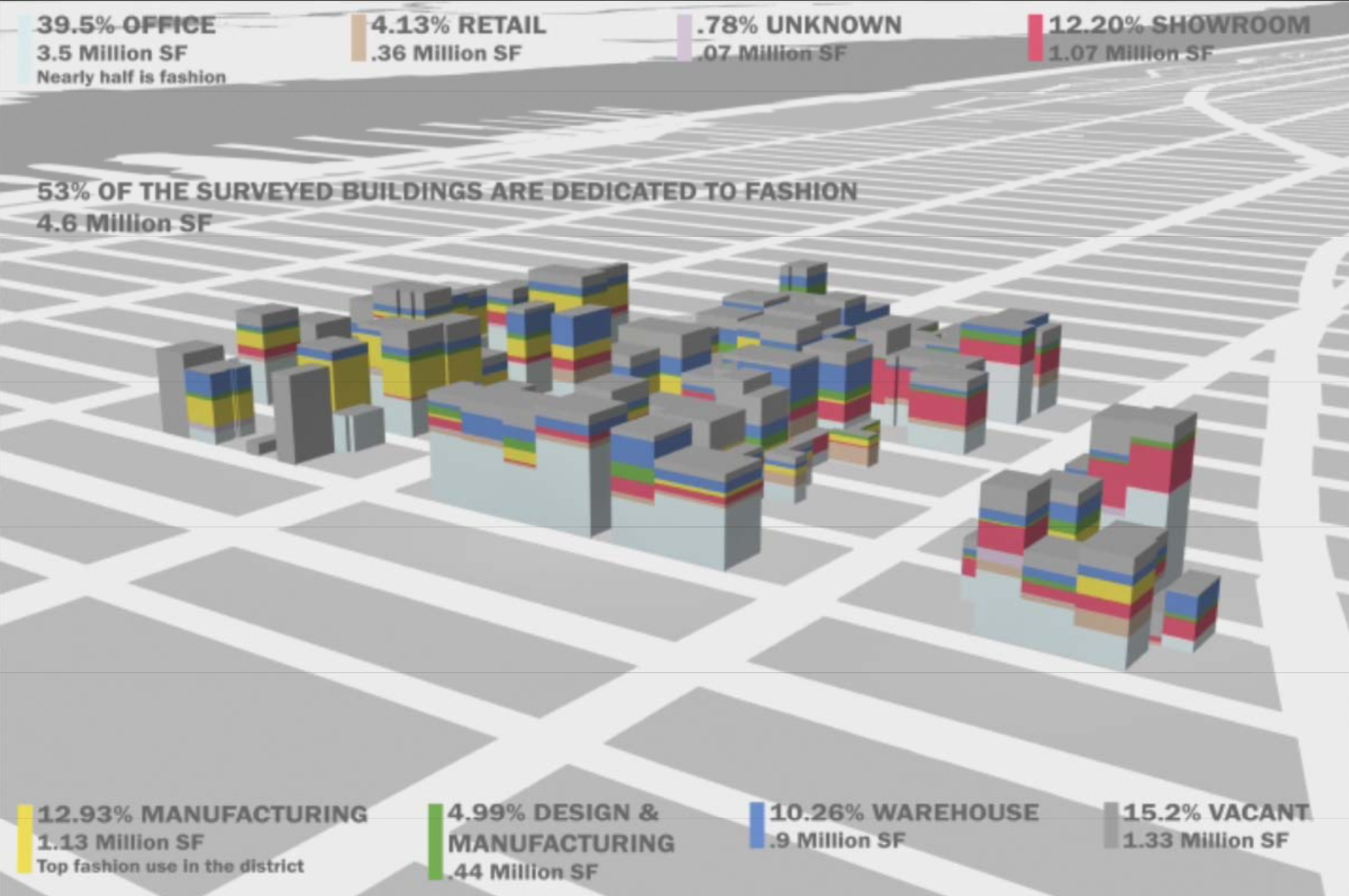 As part of the research in the Garment District the research team developed a 3D model of the types of apparel related businesses on each building floor in the garment district. The 3D model was developed into a movie and interactive map. 53% (4.6 million sq.ft) of the buildings in the Garment District are dedicated to fashion.