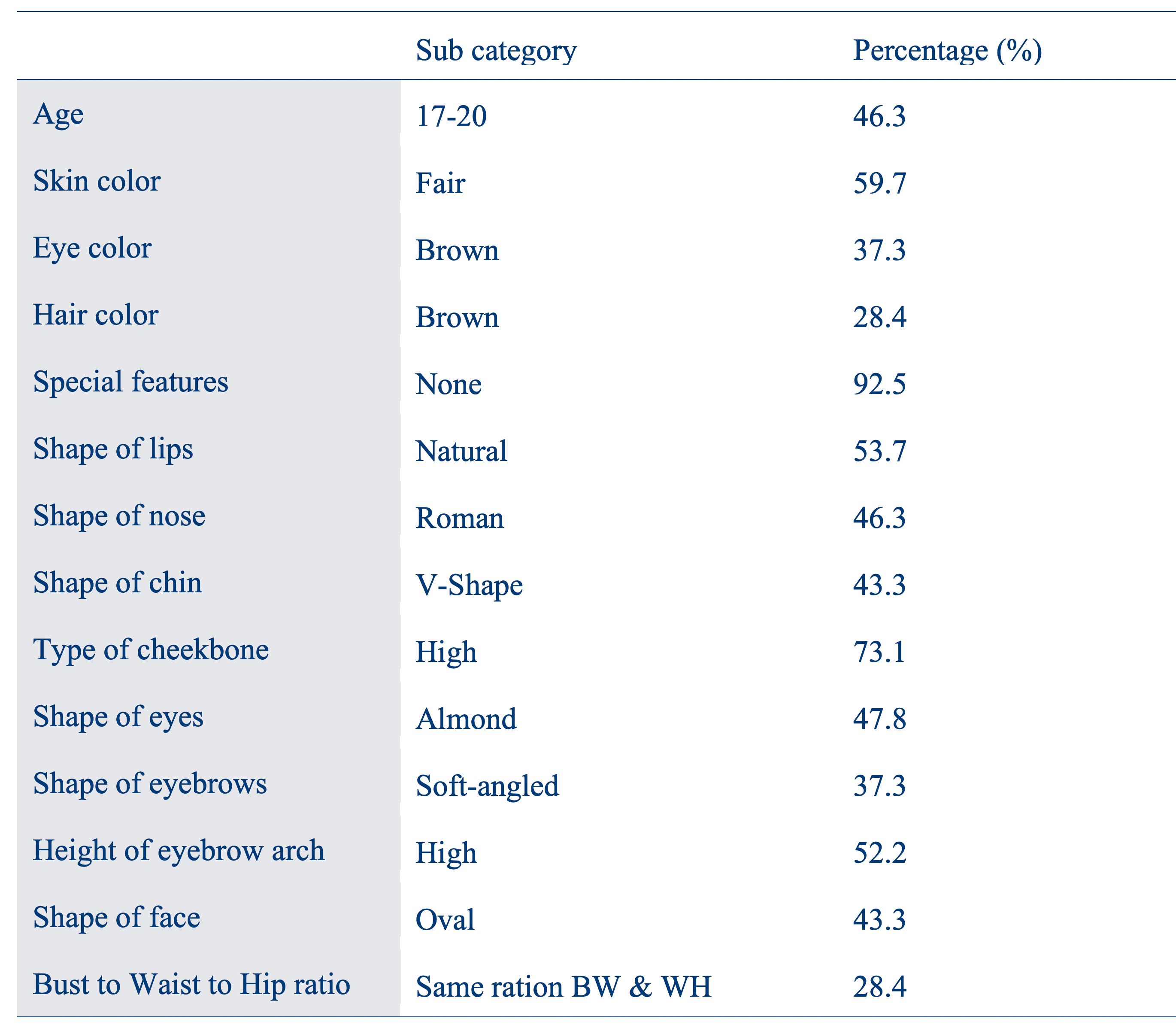 Table 1 Most Frequent Physical Characteristics of Miss Universe Contestants