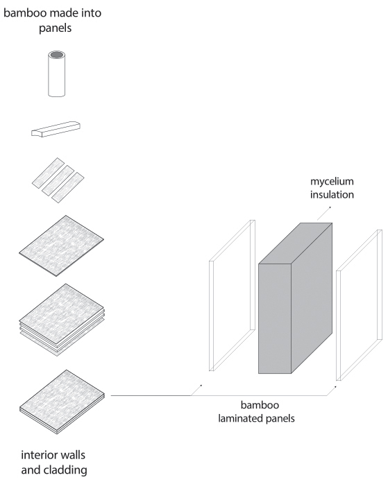 Mycelium MycoCompositeTM technology from Ecovative: sustainable biofabrication of eco-friend- ly construction materials and architectural elements. products that are durable, plas- tic-free, and 100% home-compostable at the end of their life. the hemp blend is naturally flame-retardant, providing insulation and noise-dampening benefits.