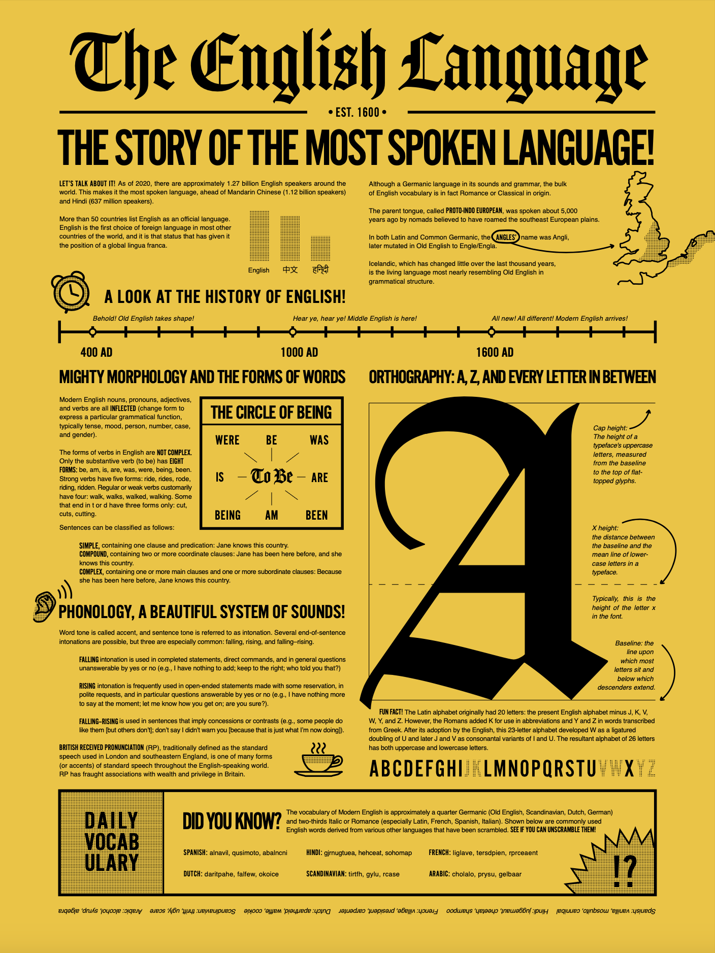 An infographic poster about English.