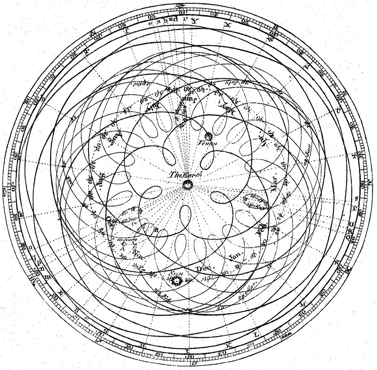 James Ferguson’s (1710-1776) representation of the apparent motion of the Sun, Mercury, and Venus from the Earth, based on similar diagrams by Giovanni Cassini (1625-1712) and Roger Long (1680-1770). Taken from the "Astronomy" article in the first edition of the Encyclopædia Britannica (1771; Volume 1, Fig. 2 of Plate XL facing page 449).