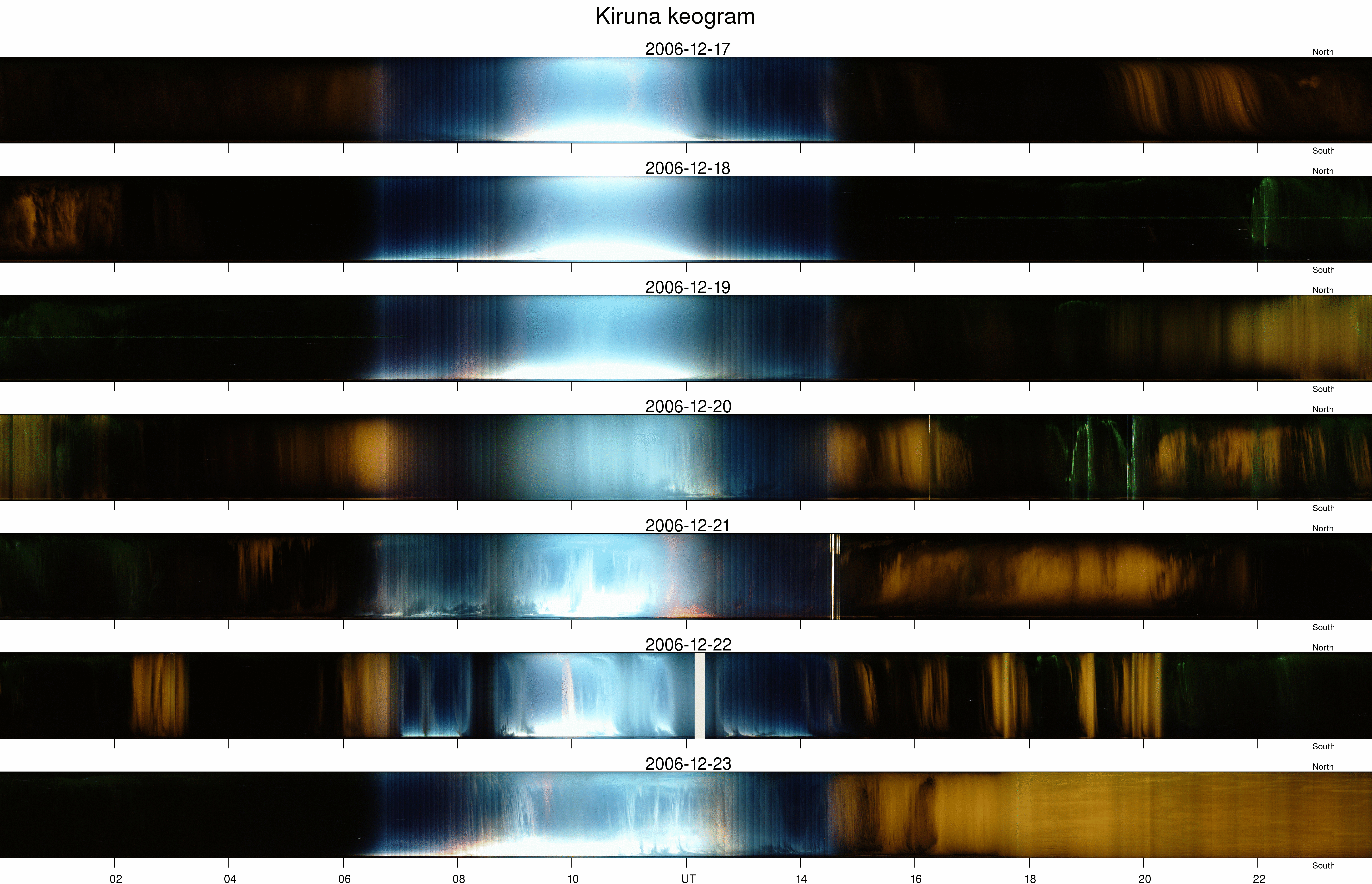 A keogram (derived from ‘Keoeeit’ the Inuit-word for aurora borealis) a time-versus-latitude plot creating a summary image of individual all-sky images captured during night.