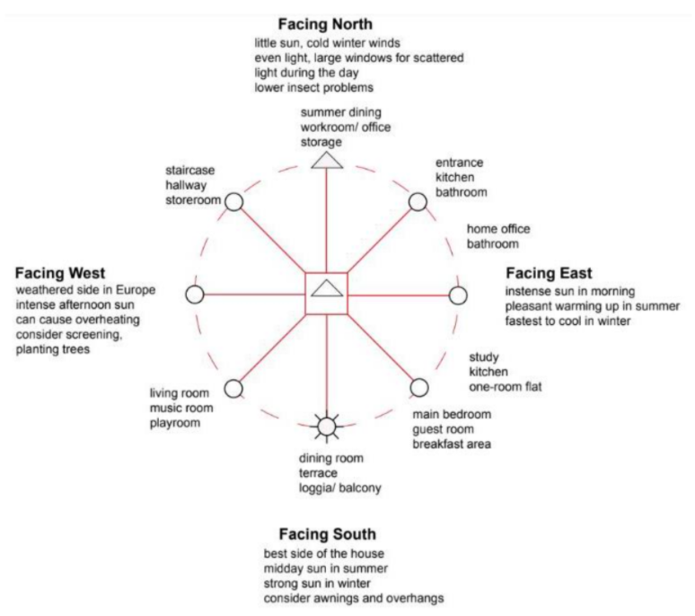 MDG diagram illustrating the relationship between solar orientation and ideal room arrangement (adapted from Neufert and Neufert's Architects' Data book first published 1936, 4th edition 2012) (Kesik, O’Brien, & Peters, 2019).