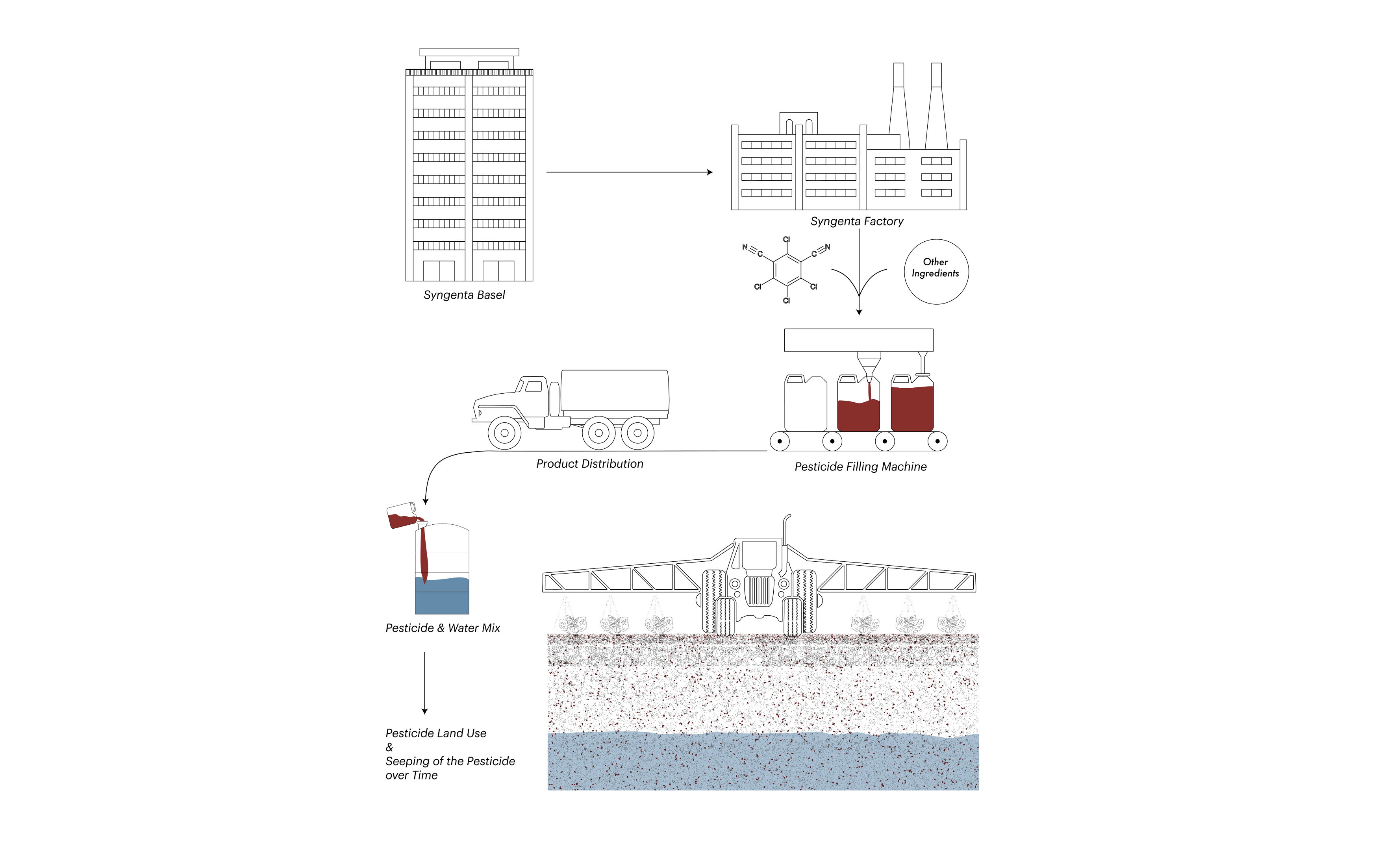 Infrastructure of production and use of chlorothalonil