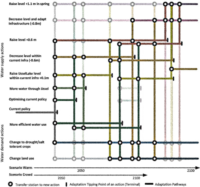 https://www.sciencedirect.com/science/article/pii/S095937801200146X Adaptation pathways map for fresh water supply from the IJsselmeer area.