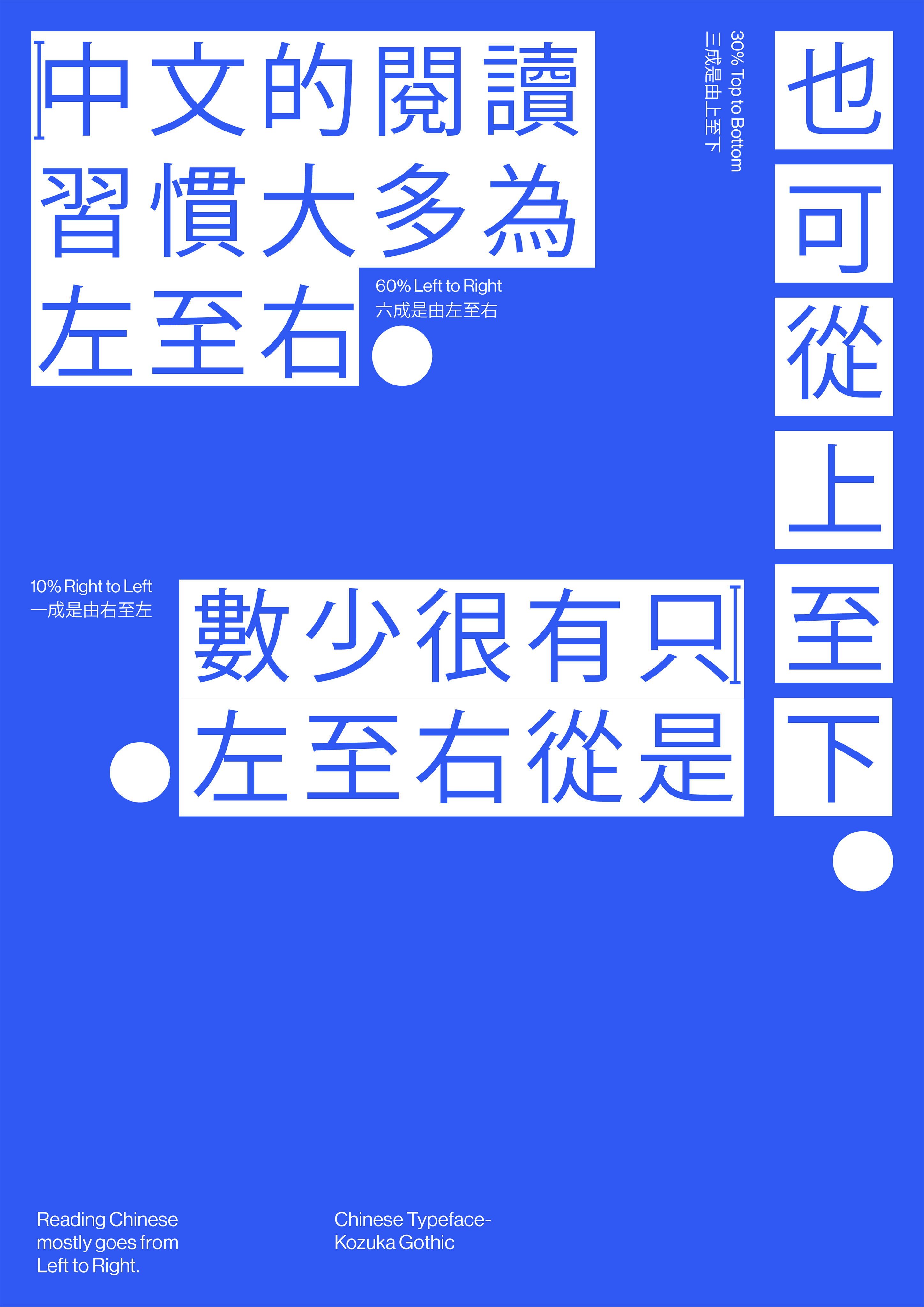 Estimated percentages for reading directions in Chinese
