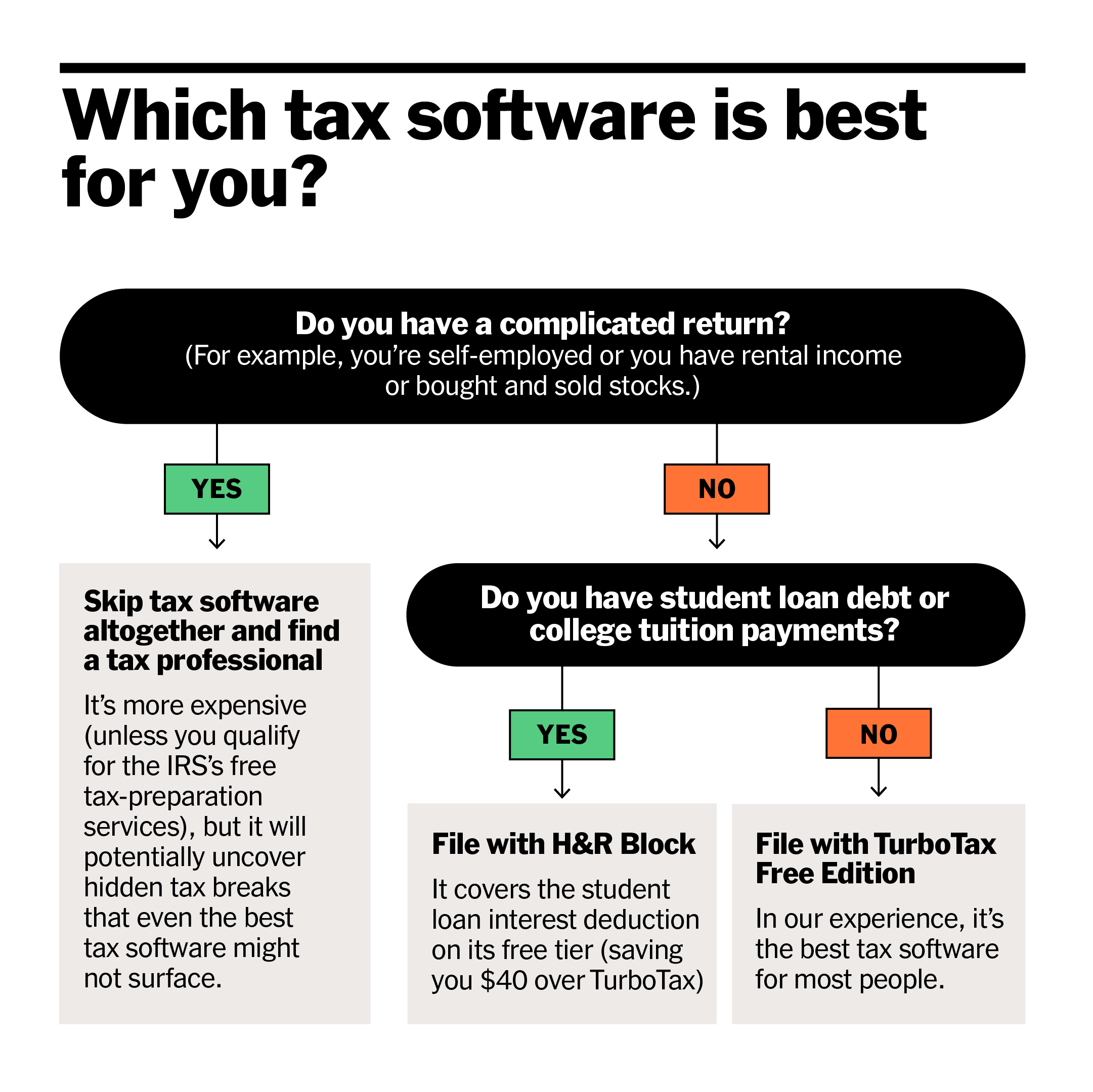 Infographics — NYT/Wirecutter — danadavisdesign