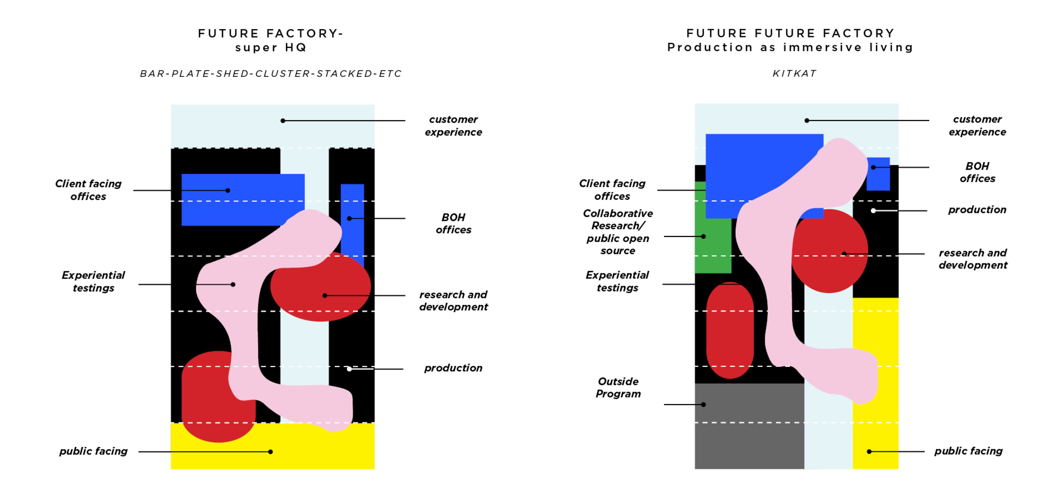 Speculating on future spatial and program evolutions for automobile factory.