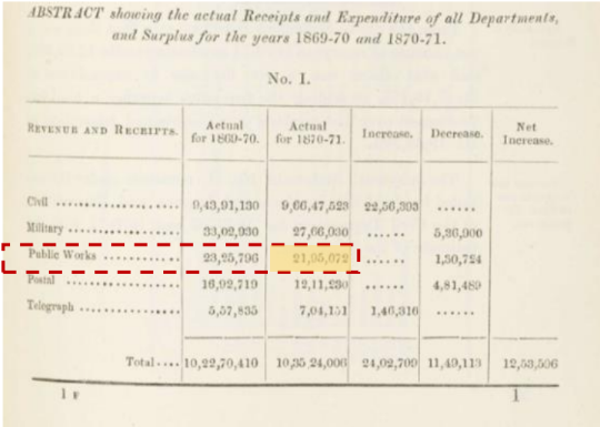 Abstracts of the Receipts for the year 1869-70 and 1870-71