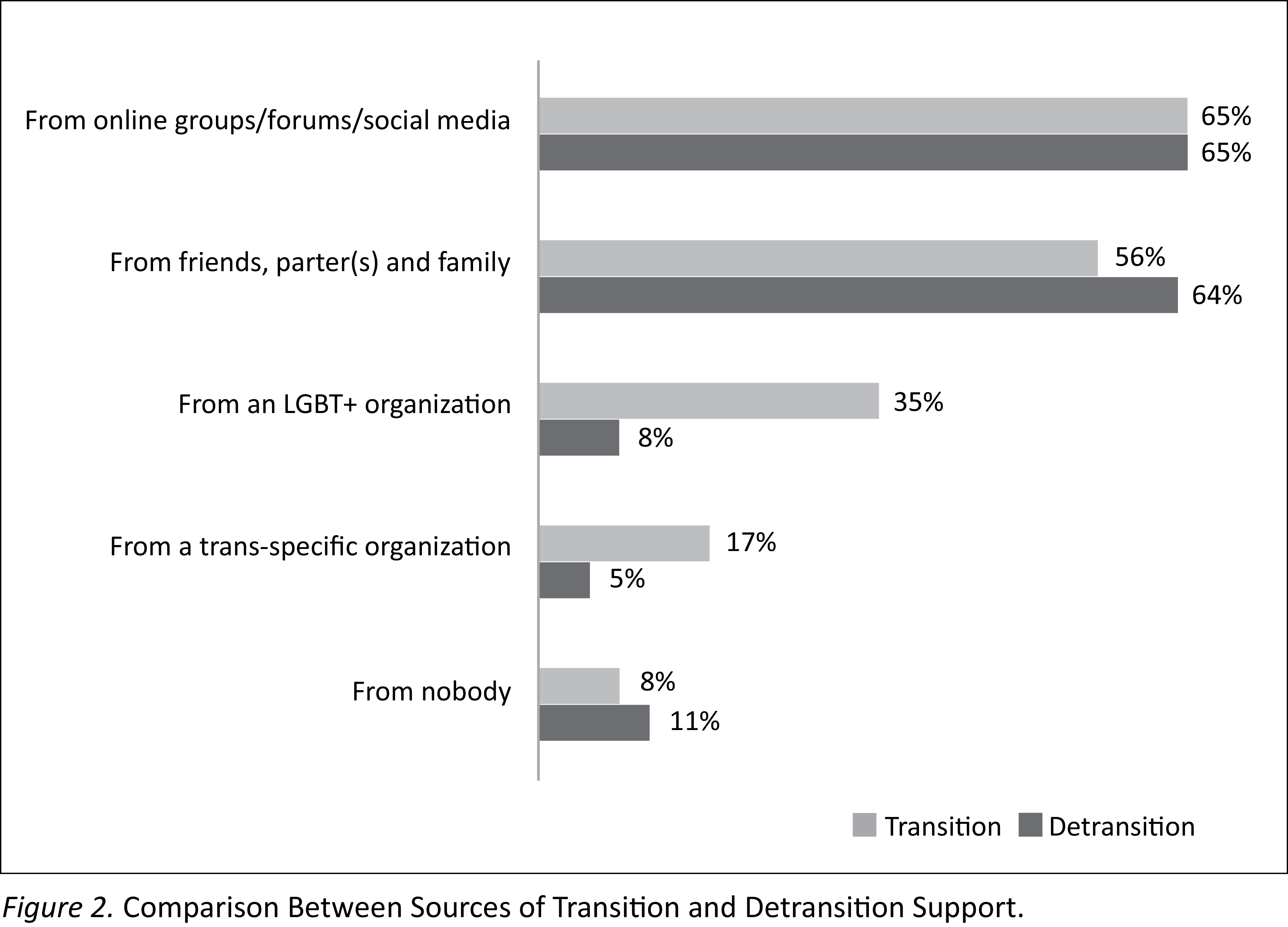 Survey On Detransition-Related Needs And Support — Post Trans ...