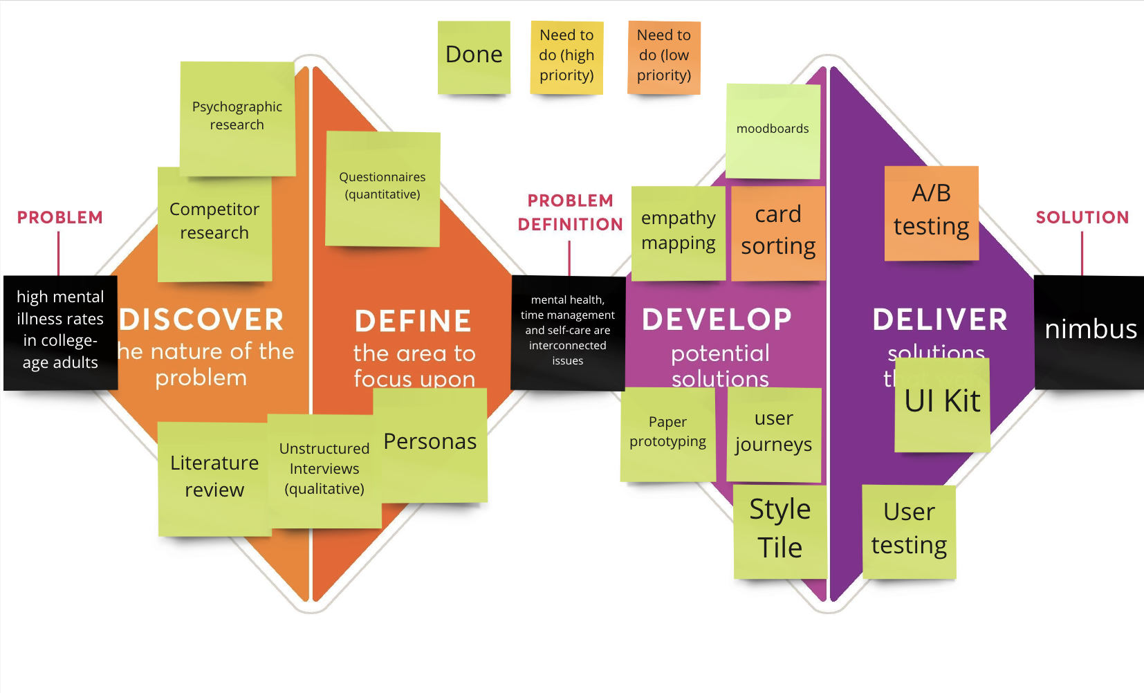 Graphic showing the Double Diamond research method as applied to the Nimbus workflow