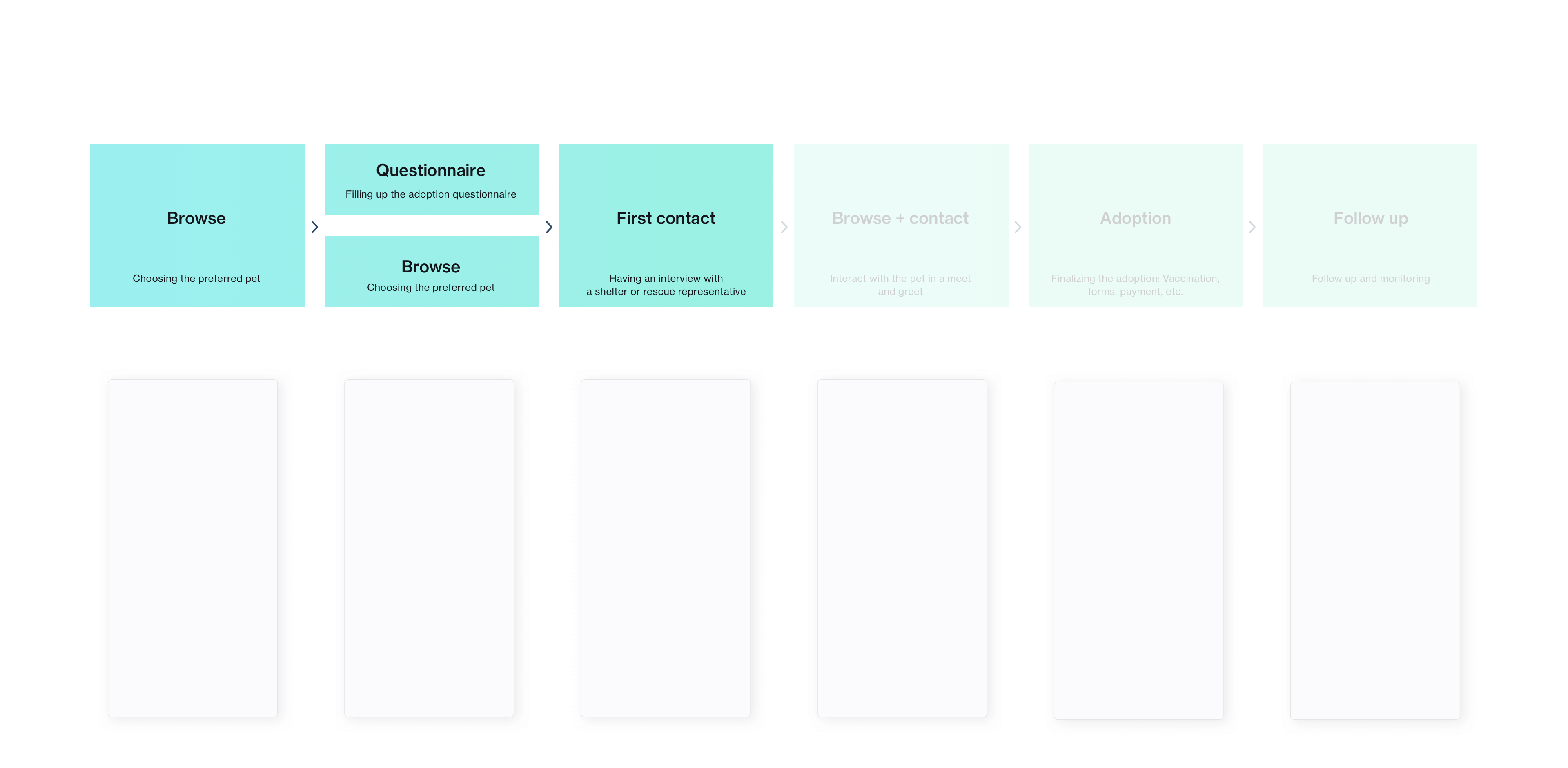 App flow foundation, based on the scoped adoption process mapping.