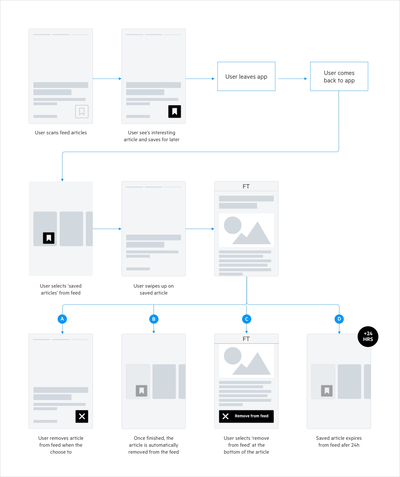 Exploring a save article journey that was deprioritised for MVP after user testing