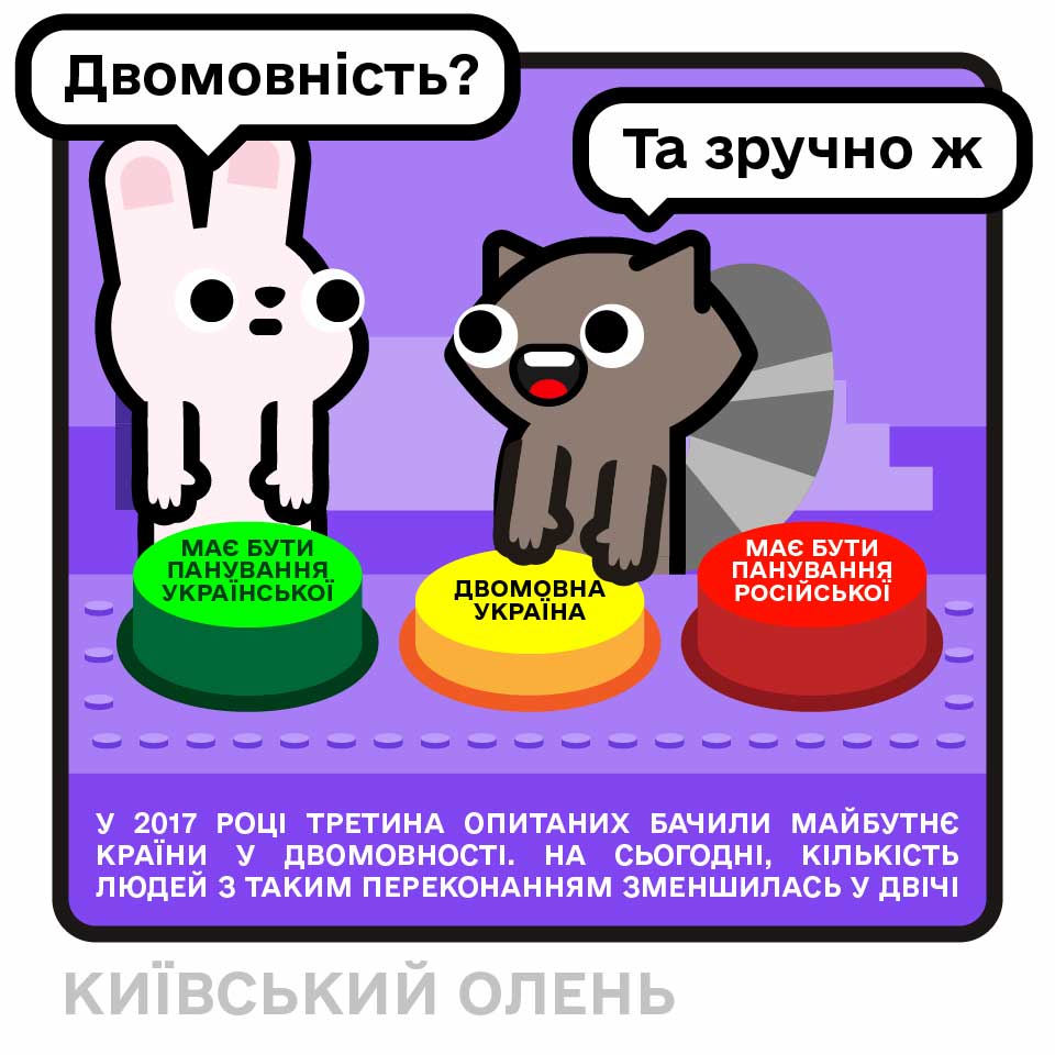 У 2017 РОЦІ ТРЕТИНА ОПИТАНИХ БАЧИЛИ МАЙБУТНЄ КРАЇНИ У ДВОМОВНОСТІ. НА СЬОГОДНІ, КІЛЬКІСТЬ ЛЮДЕЙ З ТАКИМ ПЕРЕКОНАННЯМ ЗМЕНШИЛАСЬ У ДВІЧІ
