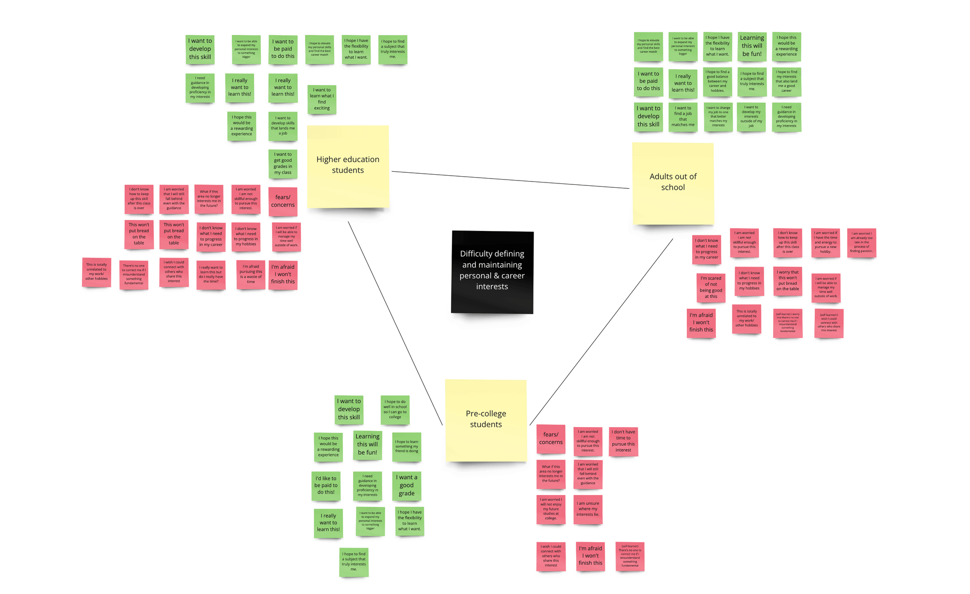 3. Stakeholder mapping to narrow target audience to undergrads