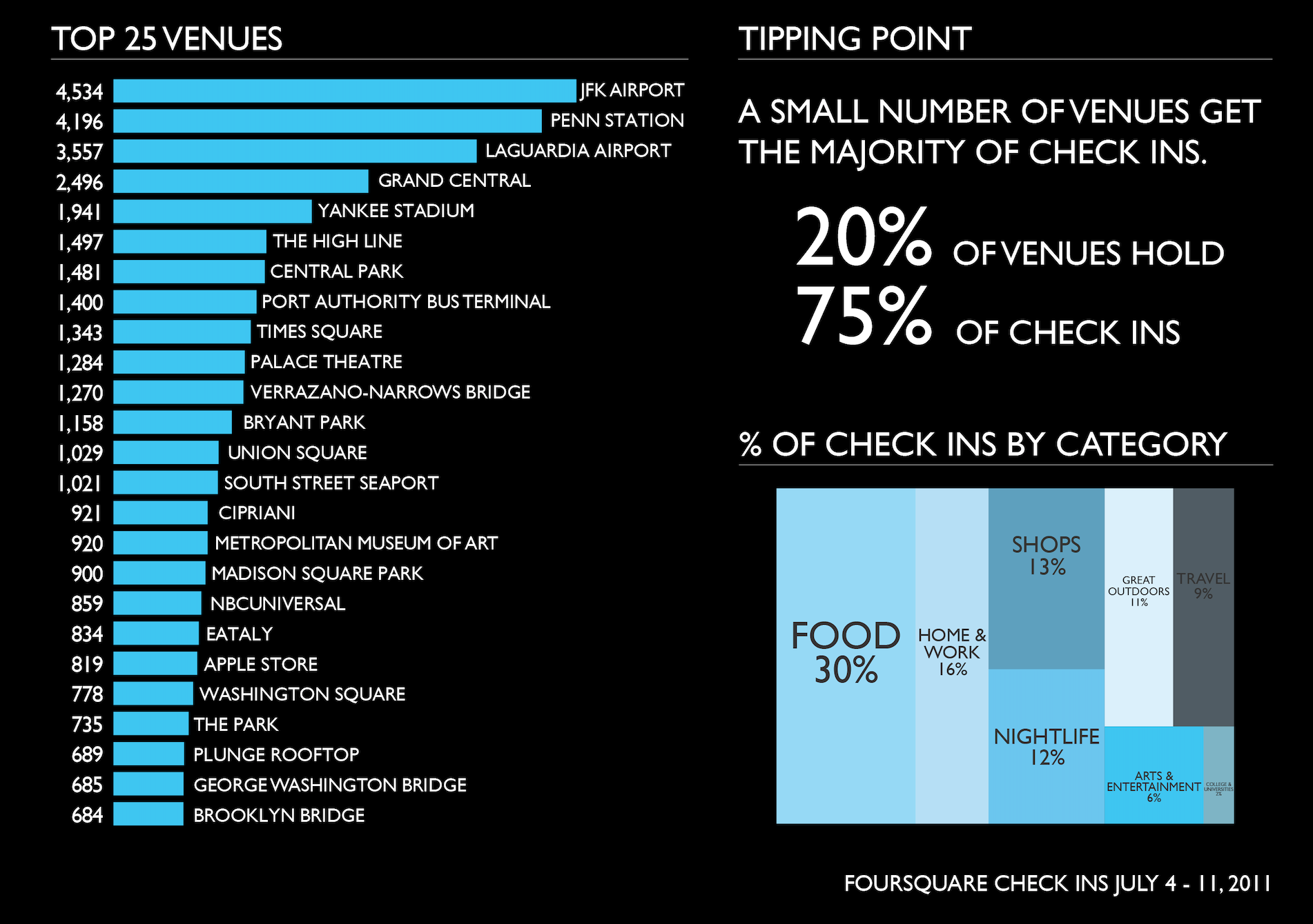 Detailed analysis of the Foursquare and Facebook data showed popular venue across the city. We also noticed that the Applications Programming Interface (API) in which we scrapped the data had a delay and check-in data updates, we noticed this often happen on one day rather than real-time. Users of both software checked into restaurants the most.