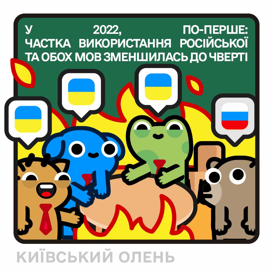У 2022, ПО-ПЕРШЕ: ЧАСТКА ВИКОРИСТАННЯ РОСІЙСЬКОЇ ТА ОБОХ МОВ ЗМЕНШИЛАСЬ ДО ЧВЕРТІ