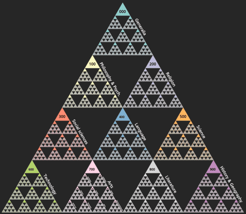 The Dewey Decimal Classification is the world’s most widely used library classification system. It is progressively ordered in ten classes on each level and can be extended indefinitely to lower, fractional hierarchical levels. The ten main classes are supposed to correspond to the disciplines.